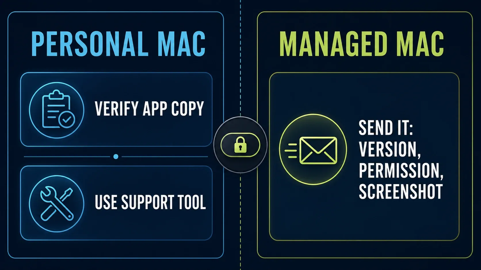 Snagit permission troubleshooting boundary for personal and managed Macs
