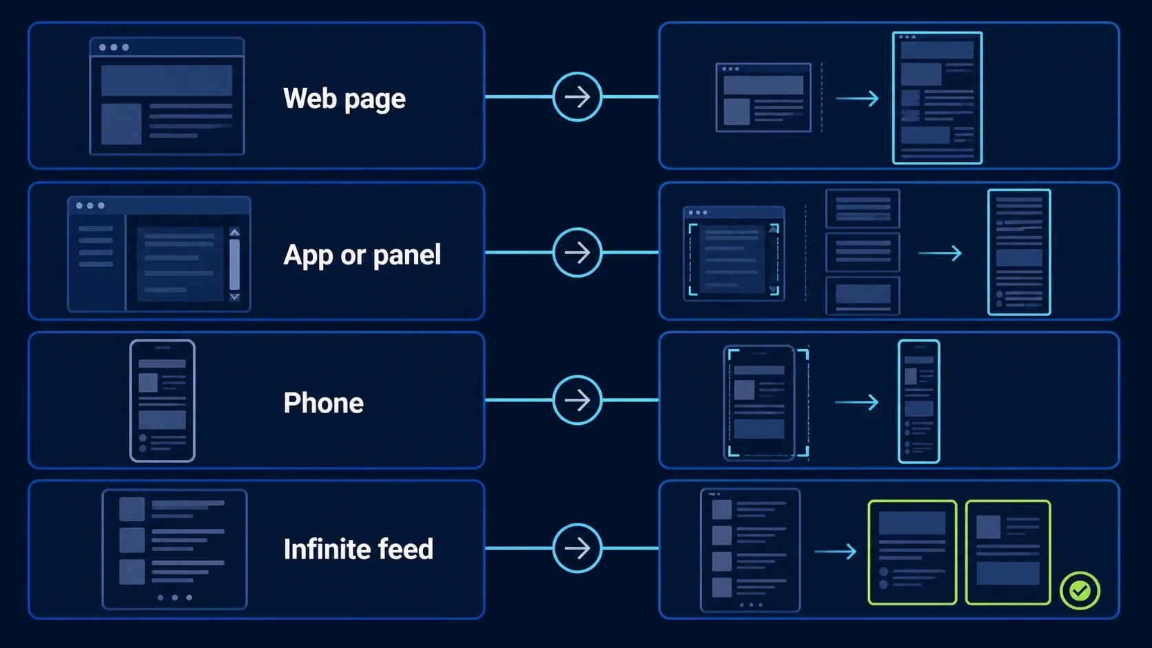 Method selector for webpage, app panel, phone, and infinite-feed captures