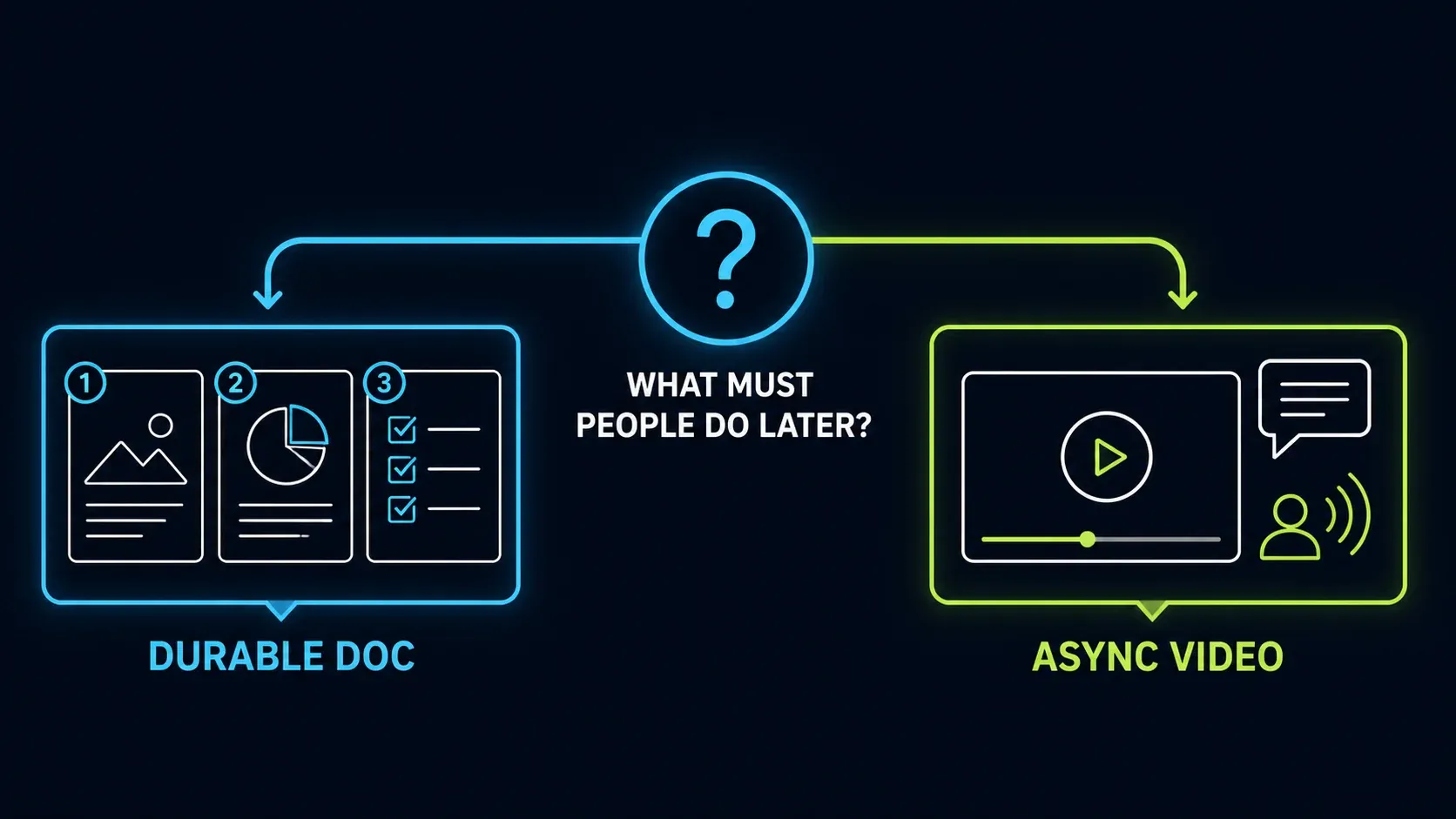 Decision between a durable visual document and asynchronous video
