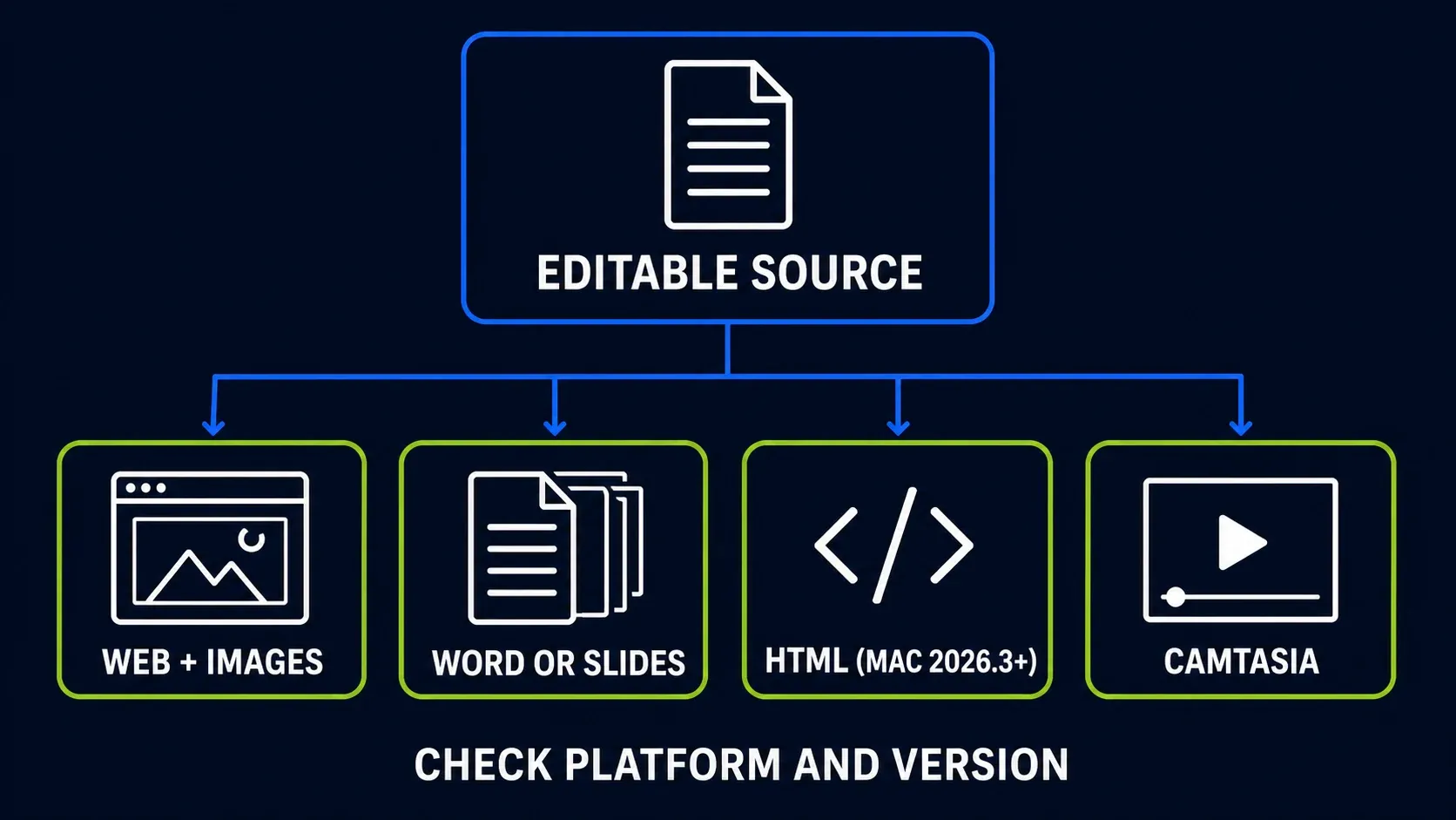 Snagit Step Capture output map for web, documents, HTML, and Camtasia