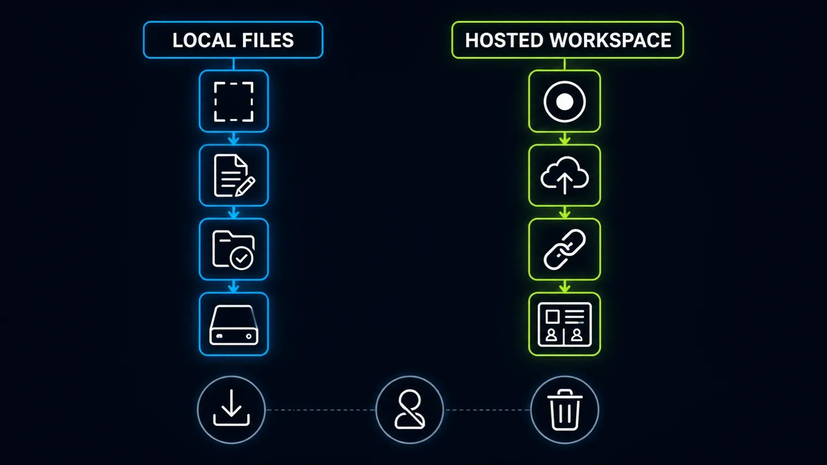 Local file workflow compared with a hosted video workspace