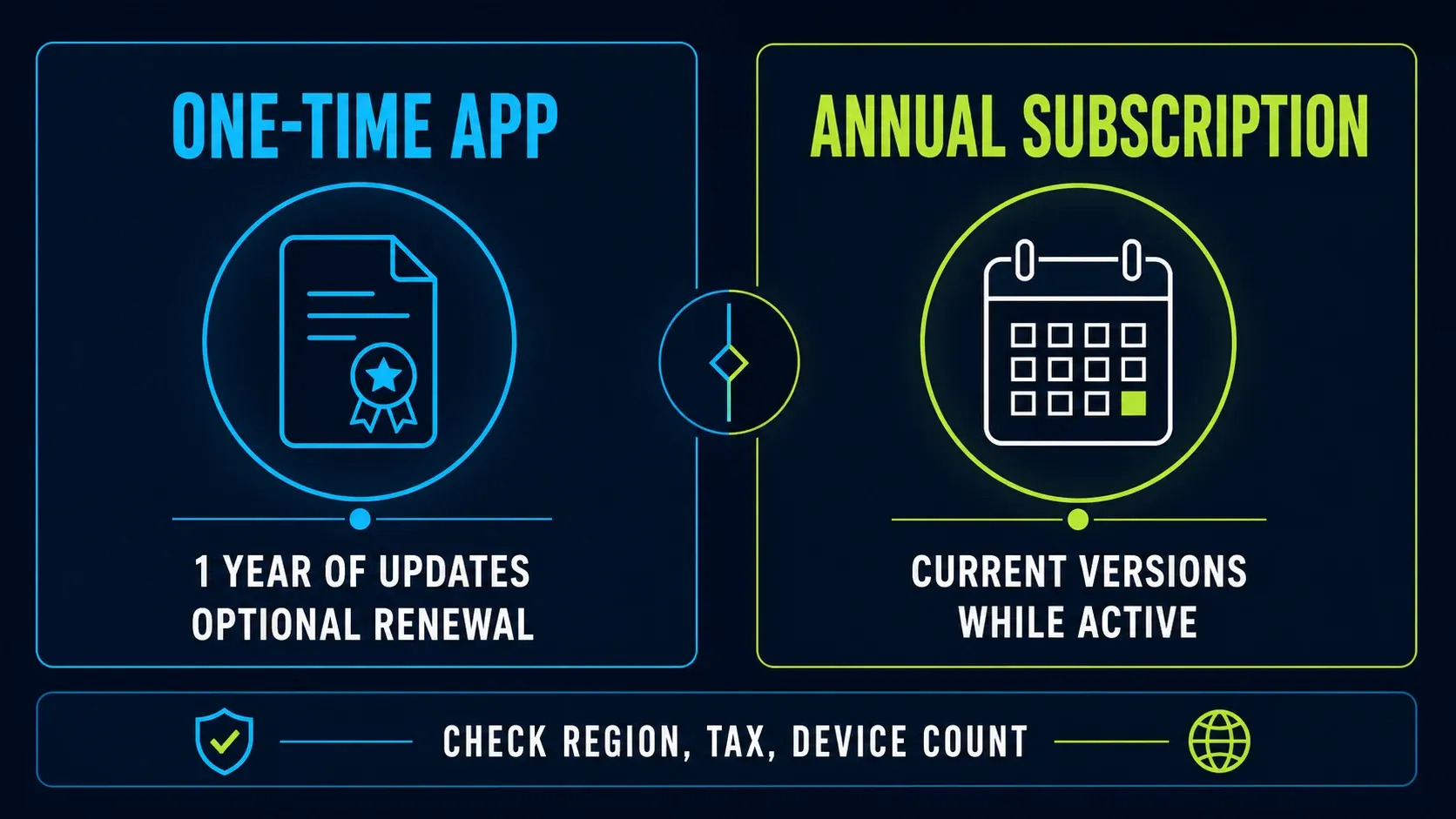 One-time app update model compared with an annual software subscription