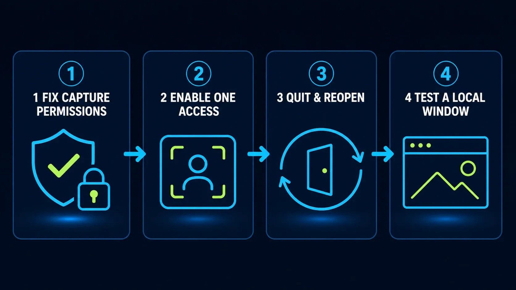 Four-step Snagit Mac permission repair using Fix Capture Permissions and a local test