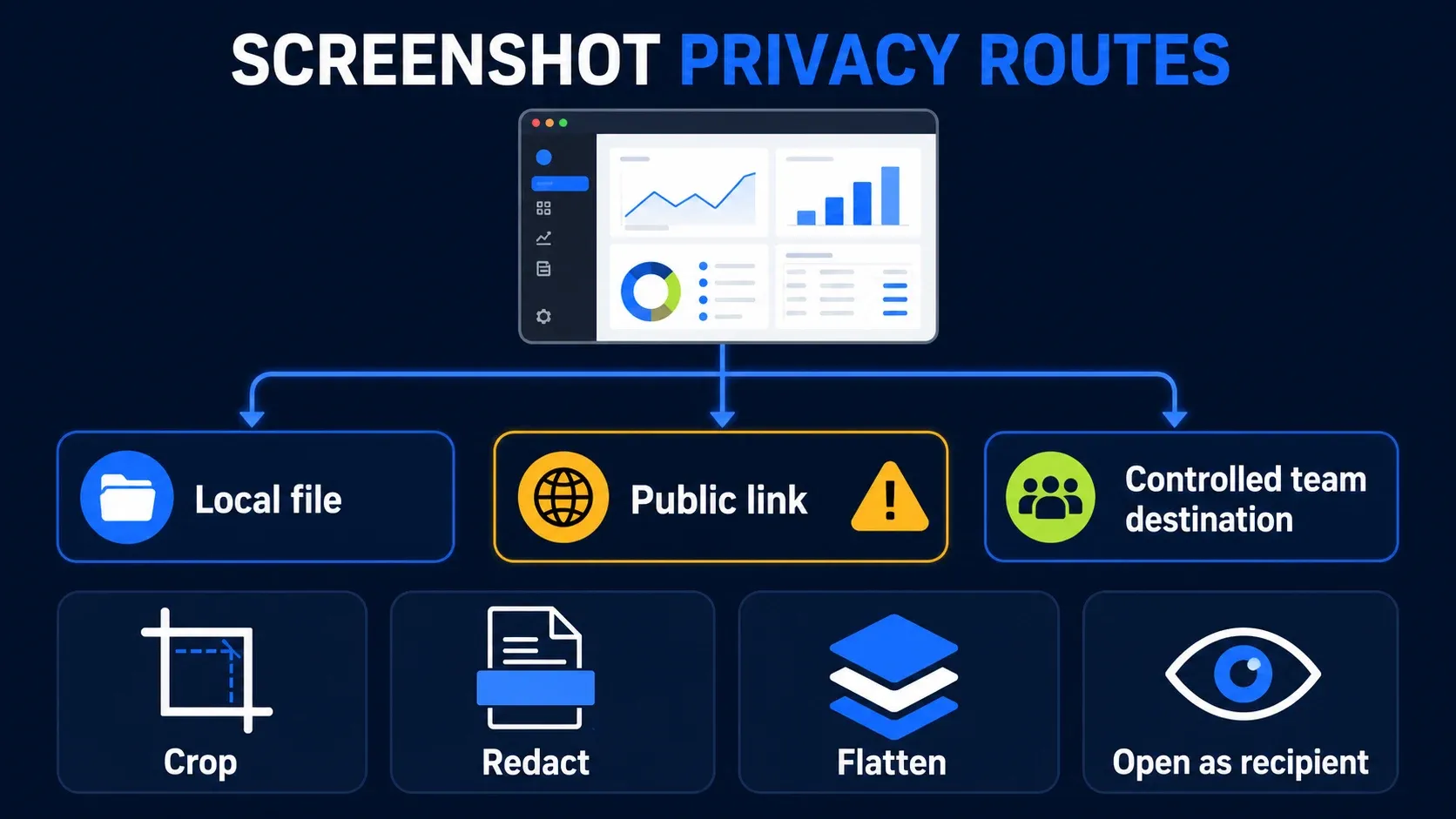 Screenshot privacy check for local files, public links, and controlled team destinations with crop, redact, flatten, and recipient review steps