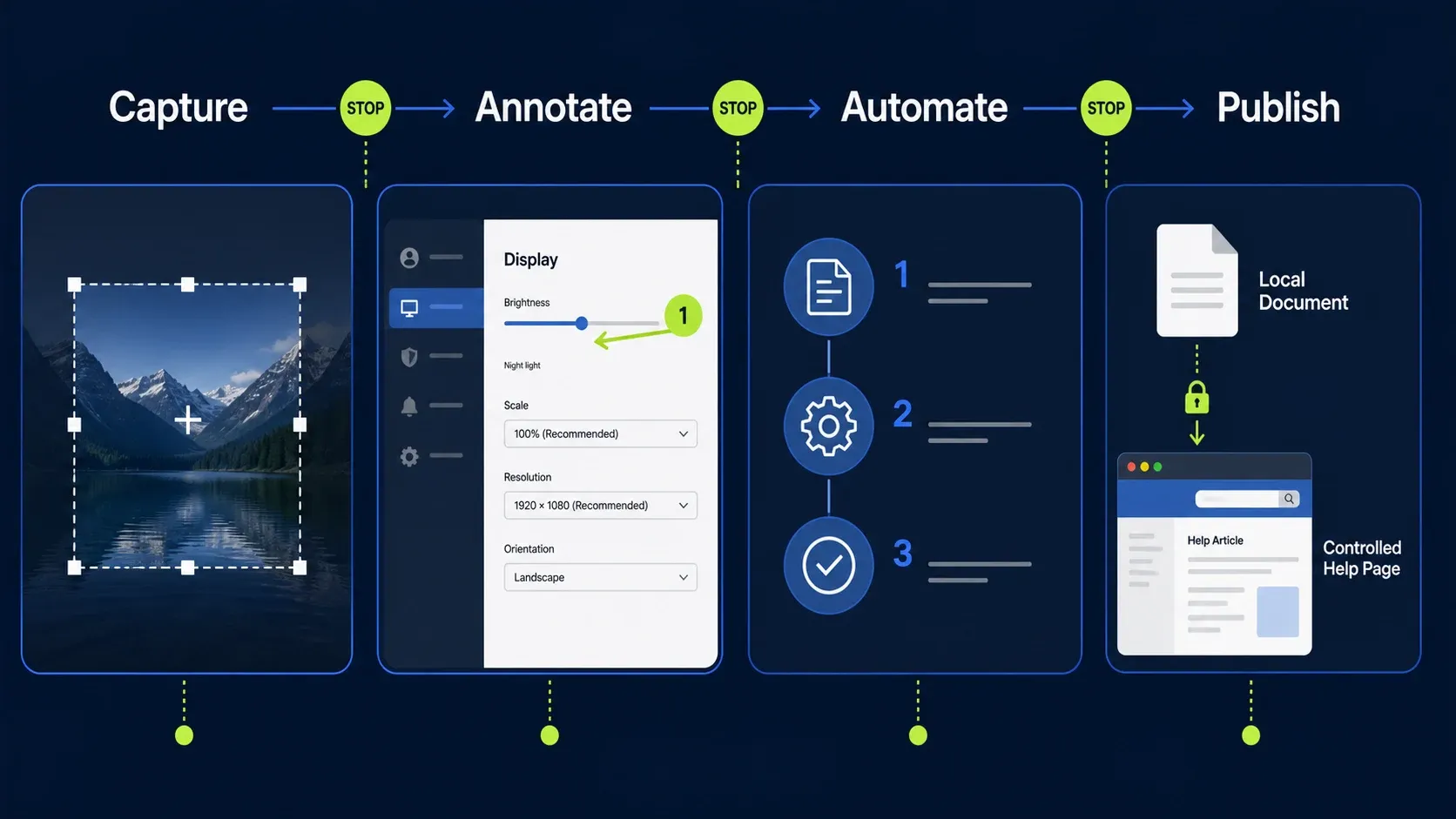 Screenshot workflow progressing through capture, annotation, automation, and publishing with a stop point after each solved task