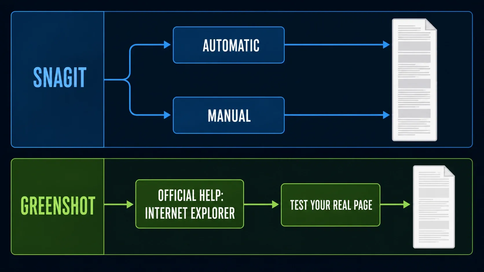 Snagit automatic and manual scrolling compared with Greenshot help
