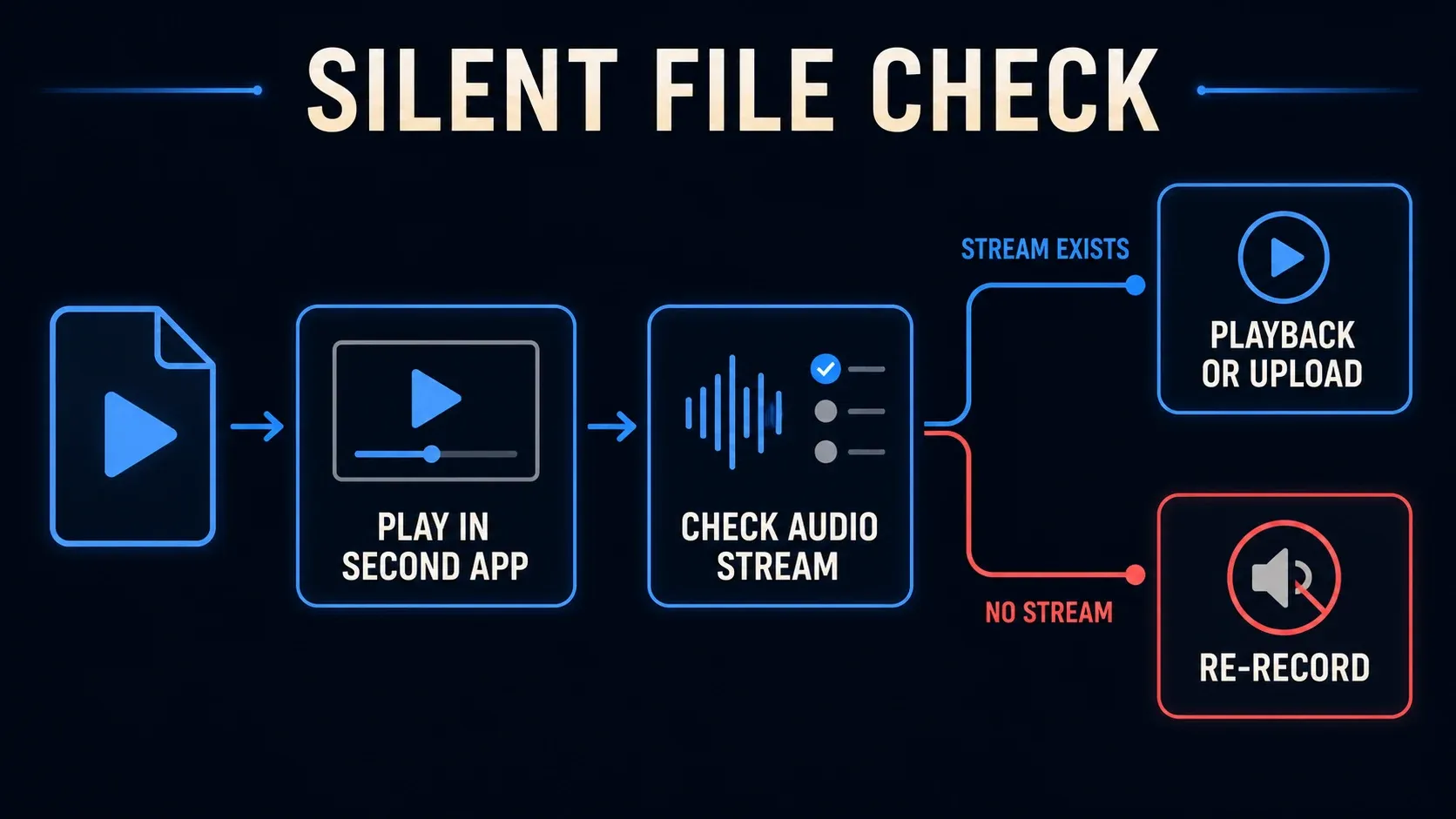 Silent MP4 check that separates missing audio streams from playback or upload problems