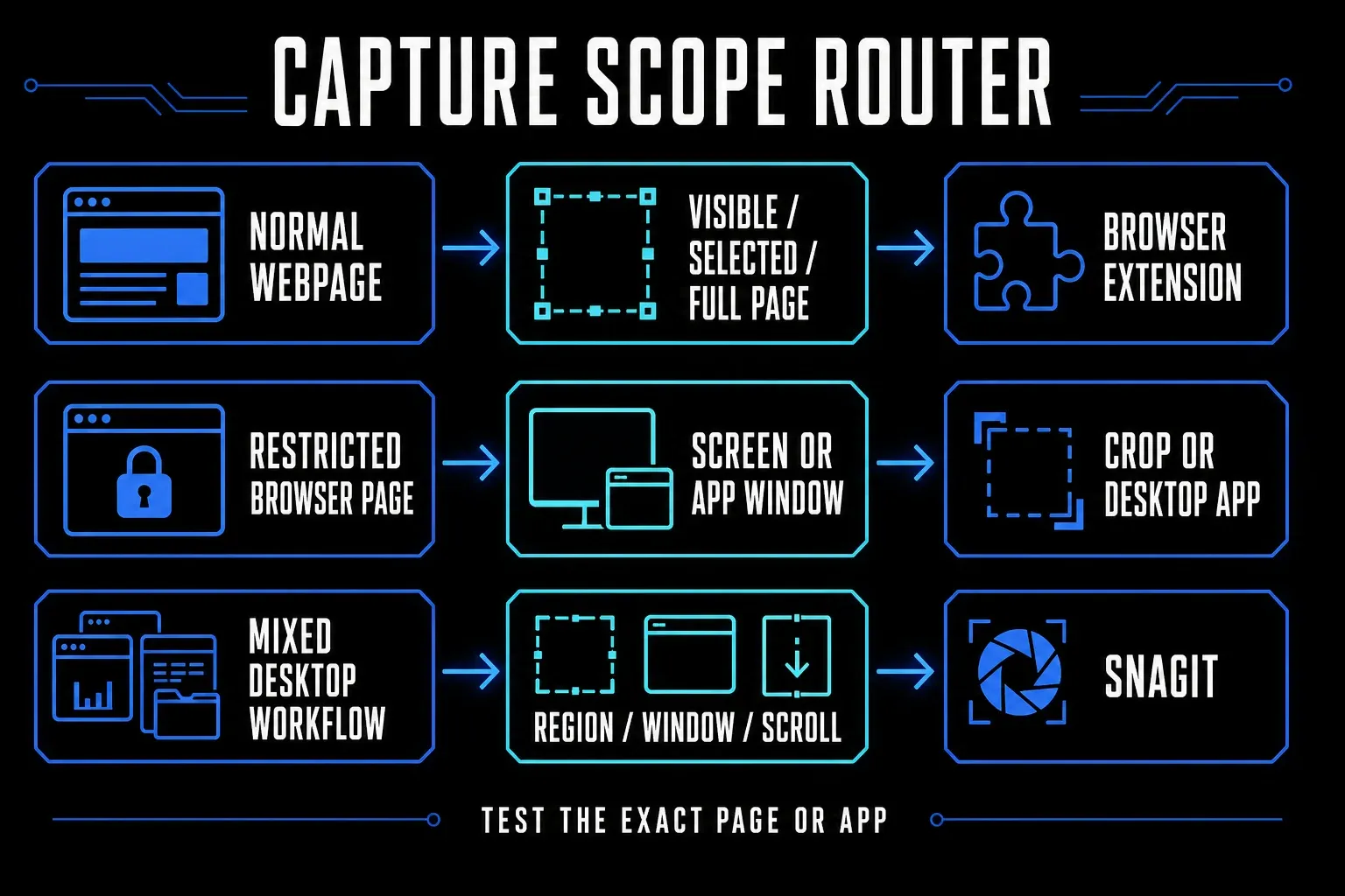 Capture scope map for browser pages, restricted URLs, desktop applications, and long documents