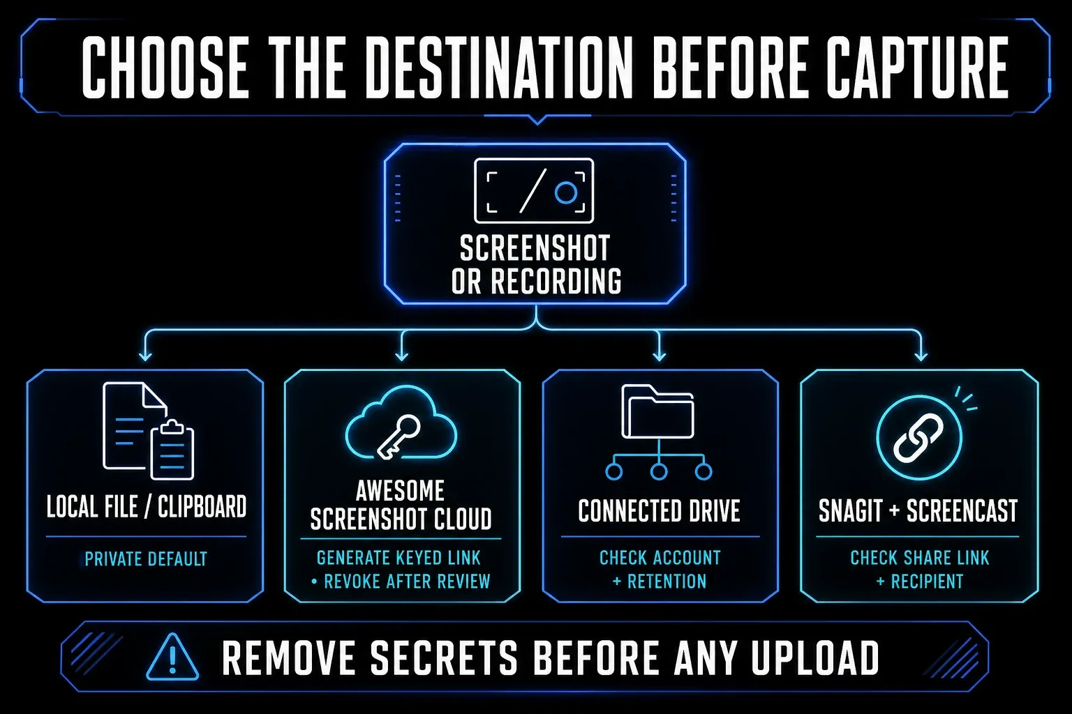 Storage route decision for local files, vendor cloud, keyed links, Screencast, and connected drives