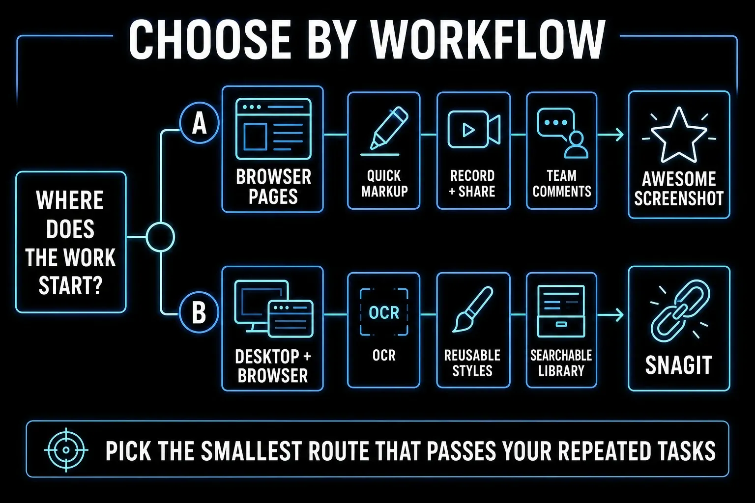 Decision map comparing Awesome Screenshot browser collaboration with Snagit documentation workflows