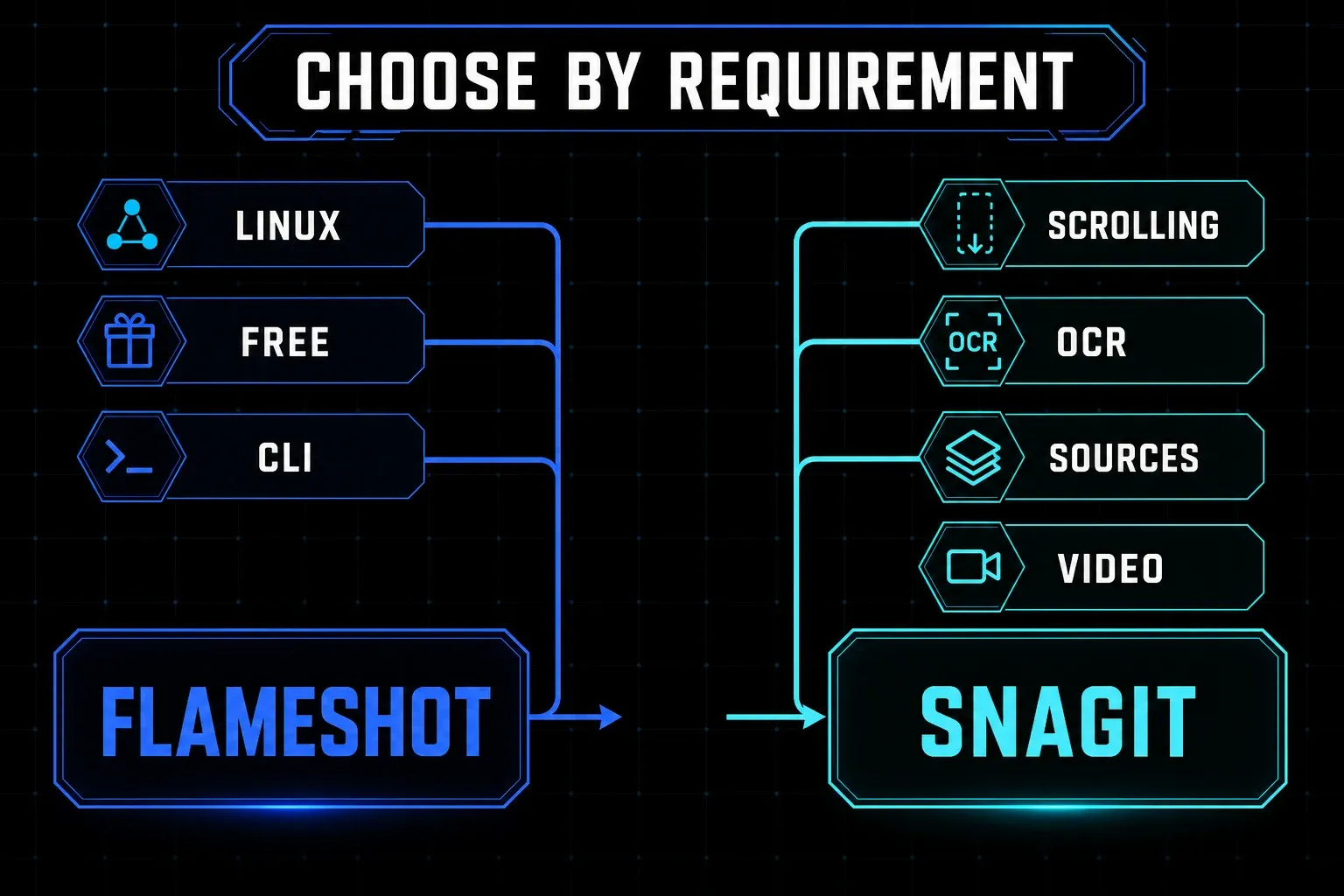 Decision map for choosing Flameshot or Snagit by platform and required workflow