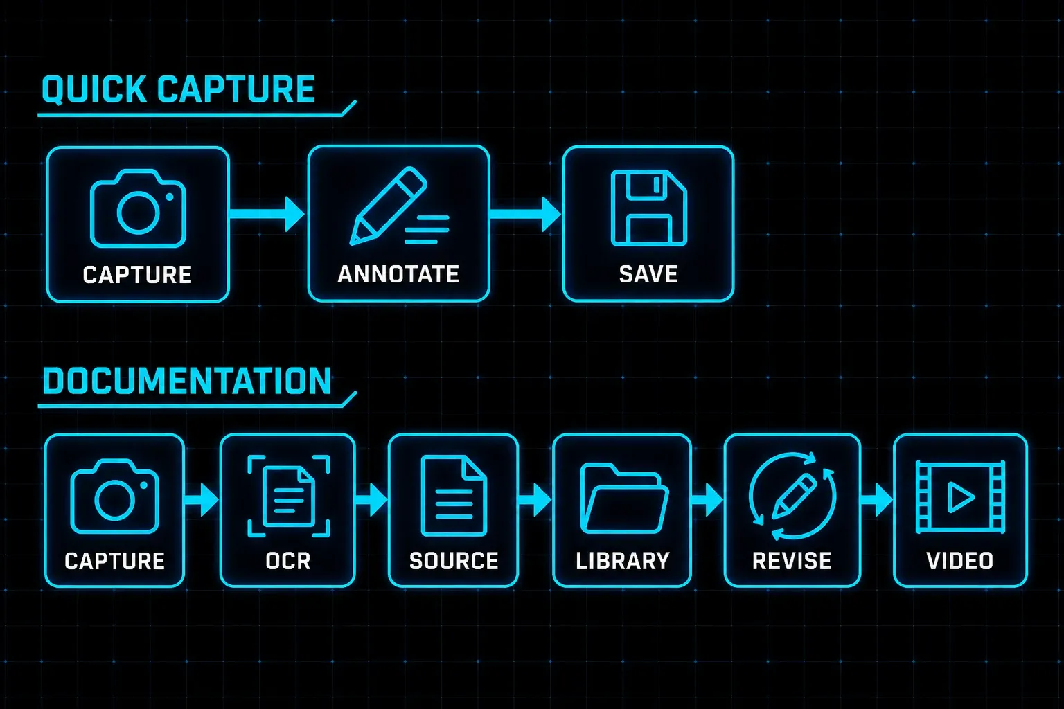 Workflow scope comparison of Flameshot capture and Snagit OCR, source management, library, and video