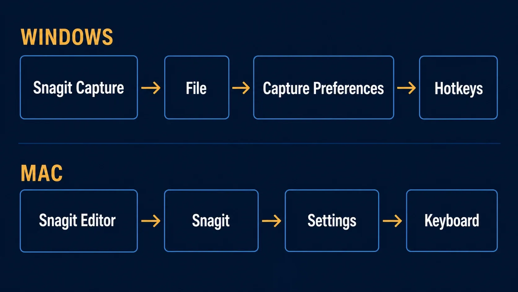 Menu paths for changing Snagit shortcuts on Windows and Mac