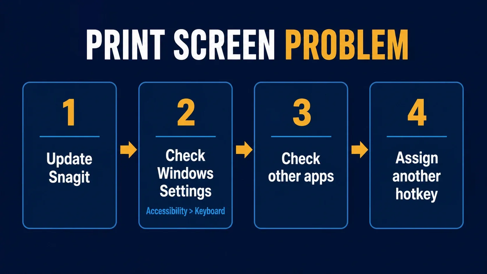 Four-step troubleshooting flow for a Snagit Print Screen shortcut conflict