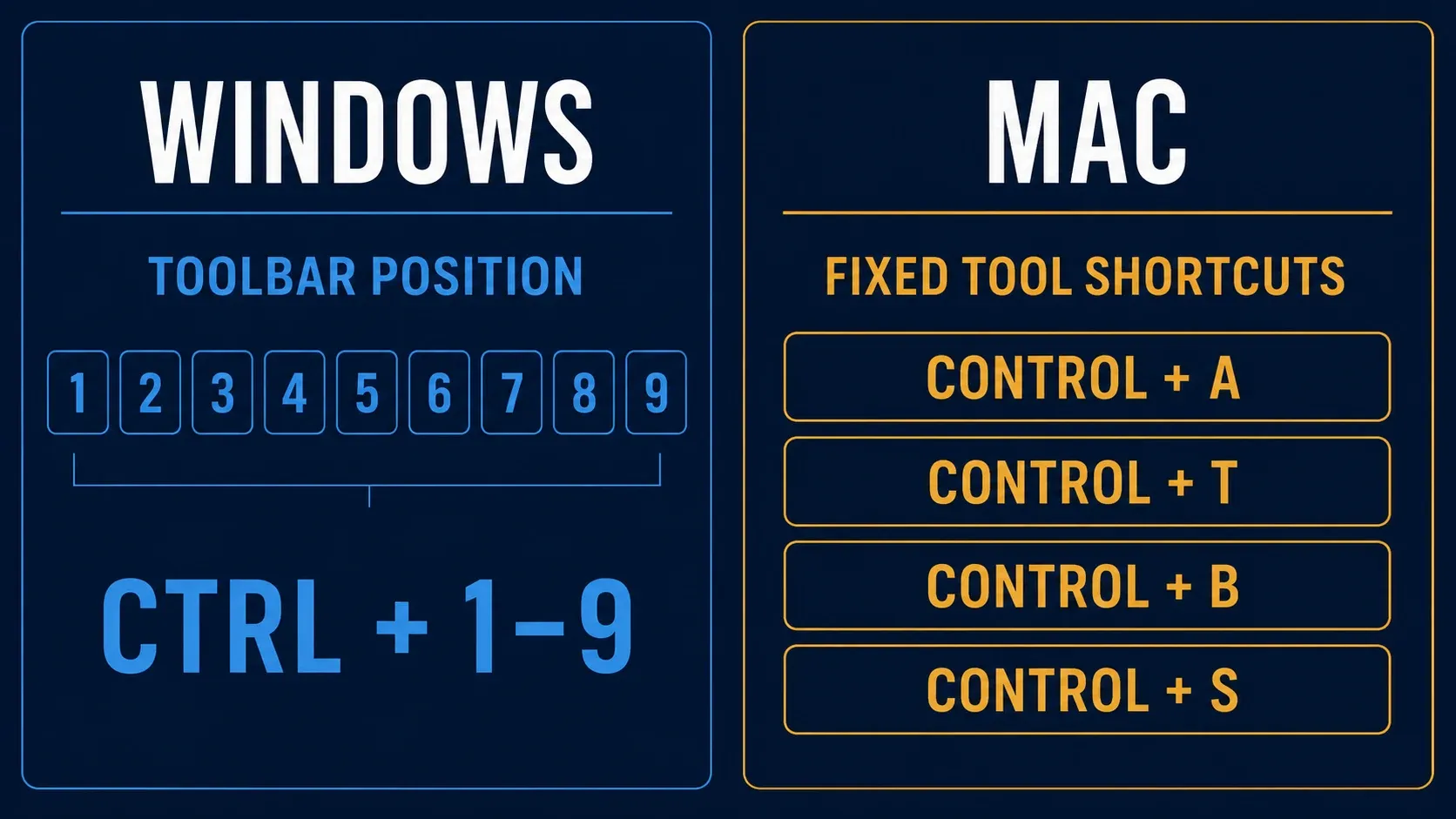 Windows toolbar-position shortcuts compared with fixed Snagit tool shortcuts on Mac