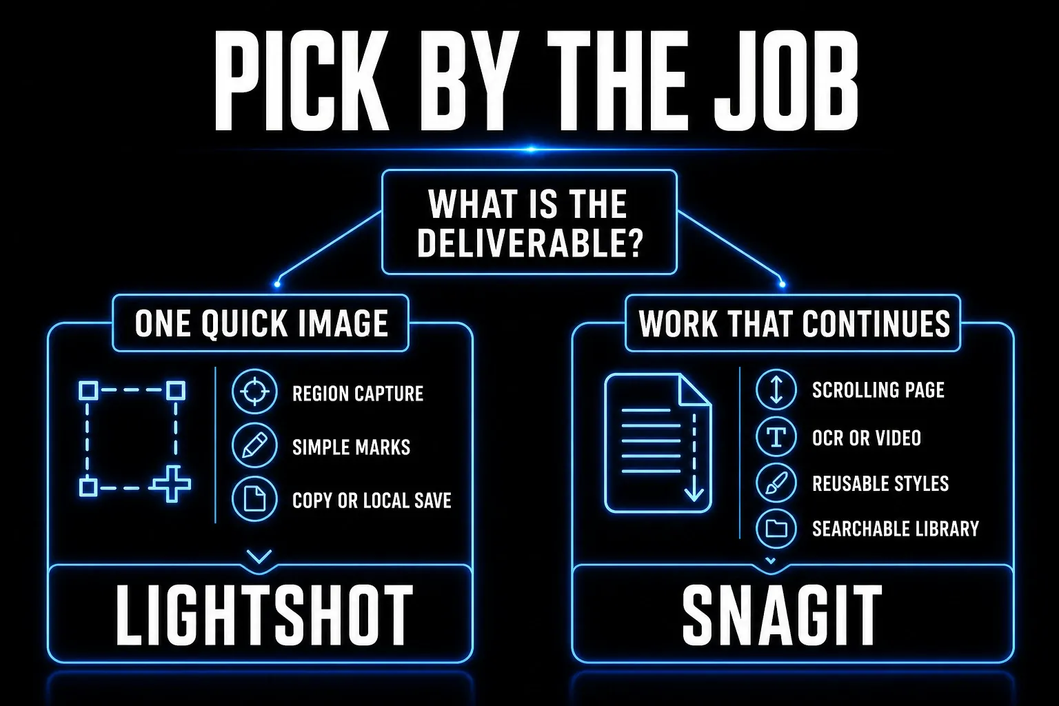 Decision map comparing Lightshot quick screenshots with Snagit documentation workflows