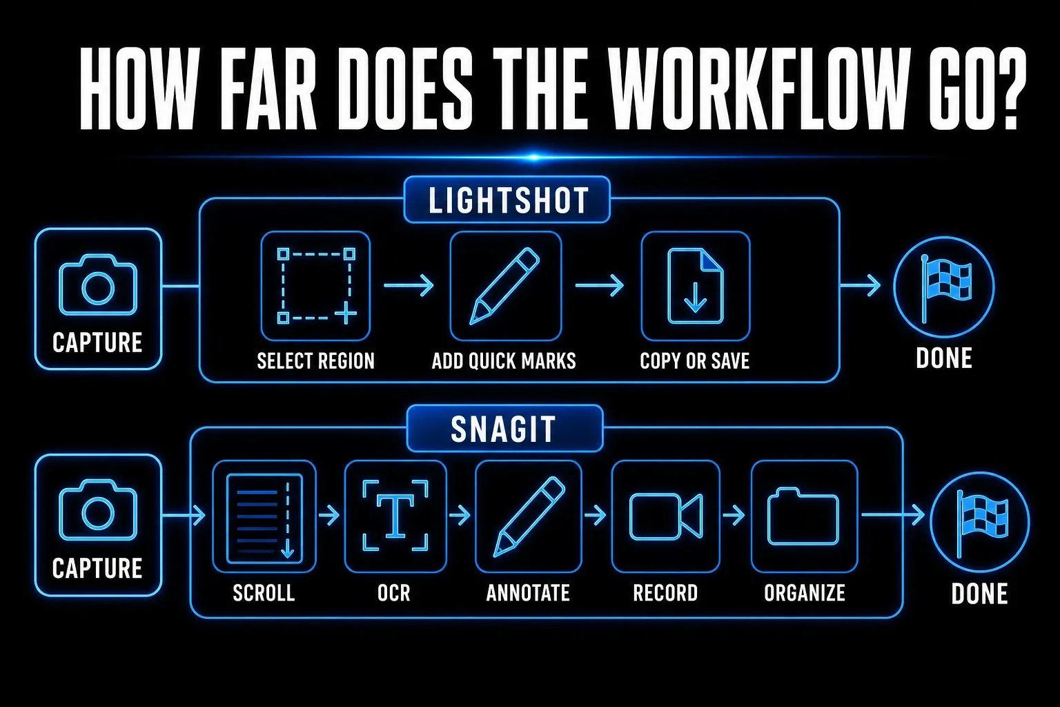 Workflow depth comparison from region capture to scrolling pages, OCR, recording, and reusable documentation
