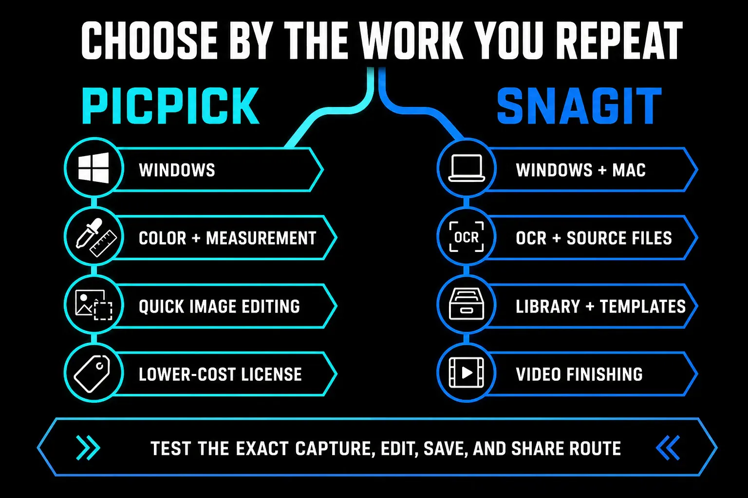 Decision map comparing PicPick Windows design tools with Snagit documentation workflows