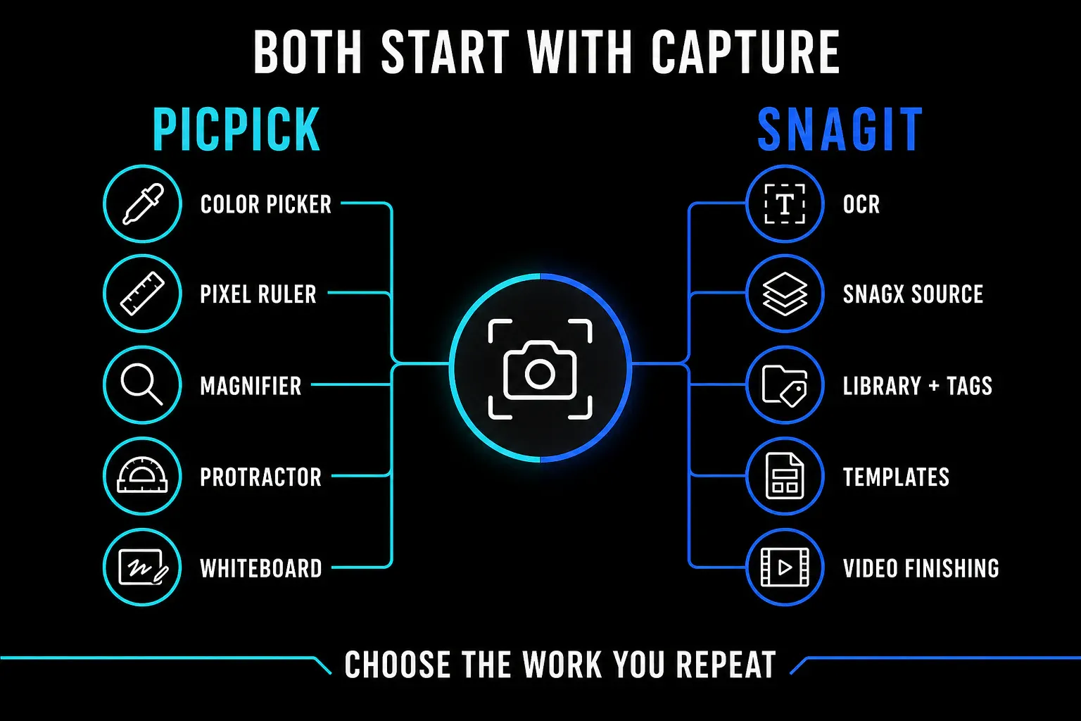 Workflow scope map for PicPick capture and design utilities versus Snagit reusable documentation tools