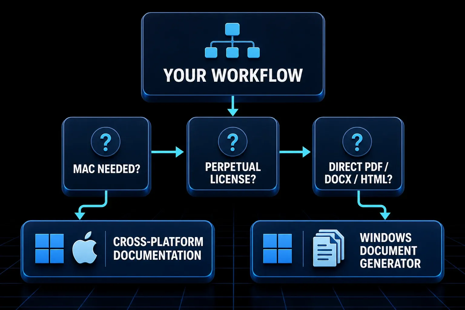 Decision map comparing Screenpresso Windows documentation with Snagit cross-platform workflows