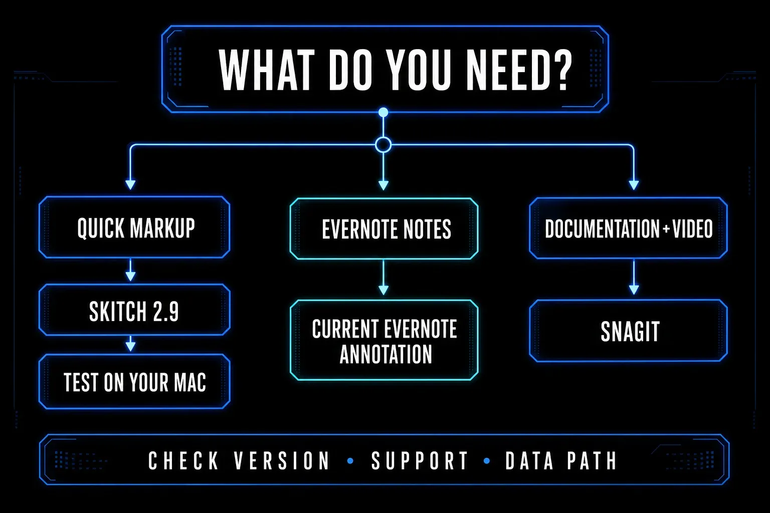 Decision map for choosing Snagit, standalone Skitch, or current Evernote annotation on Mac