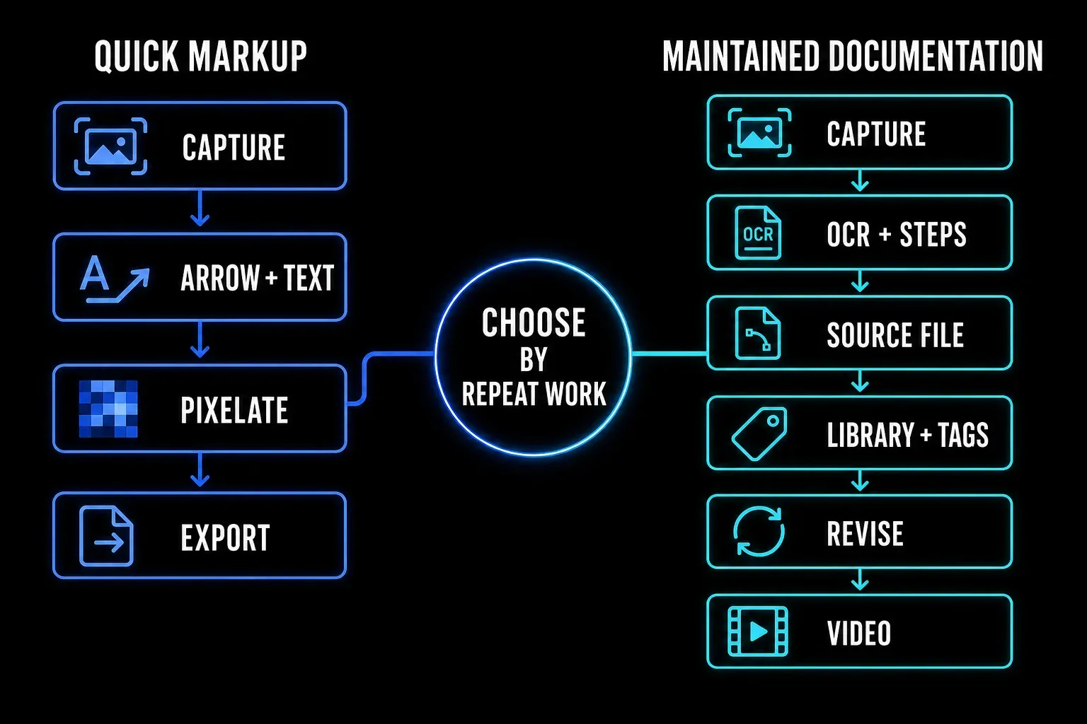 Workflow scope comparison between quick Skitch markup and maintained Snagit documentation