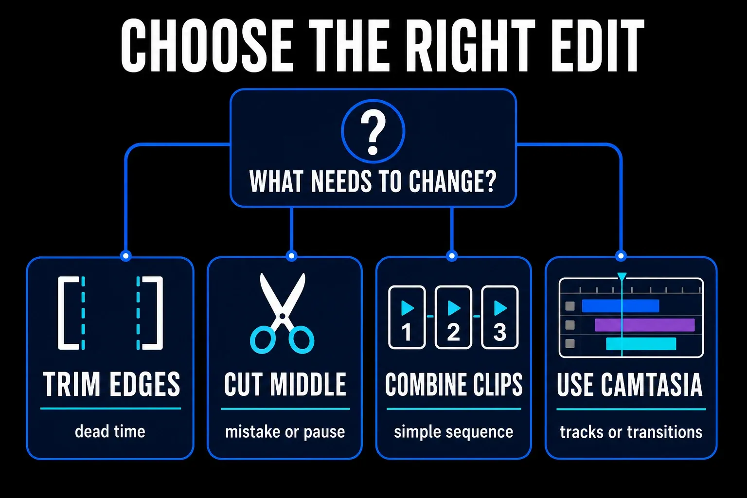 Snagit video editing decision map for trim, cut out, combine, and Camtasia handoff