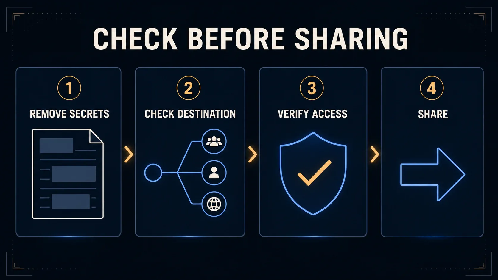 Four privacy checks before sharing a screenshot: remove secrets, destination, access, and share