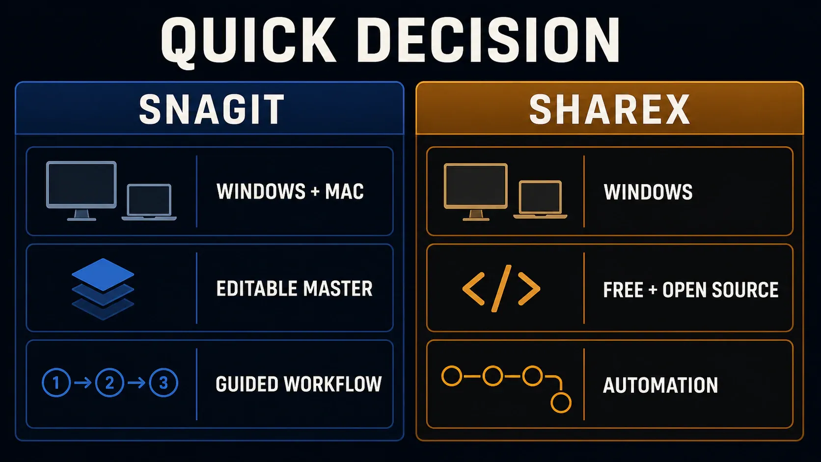 Quick Snagit and ShareX decision matrix for platform, editable masters, cost, and automation