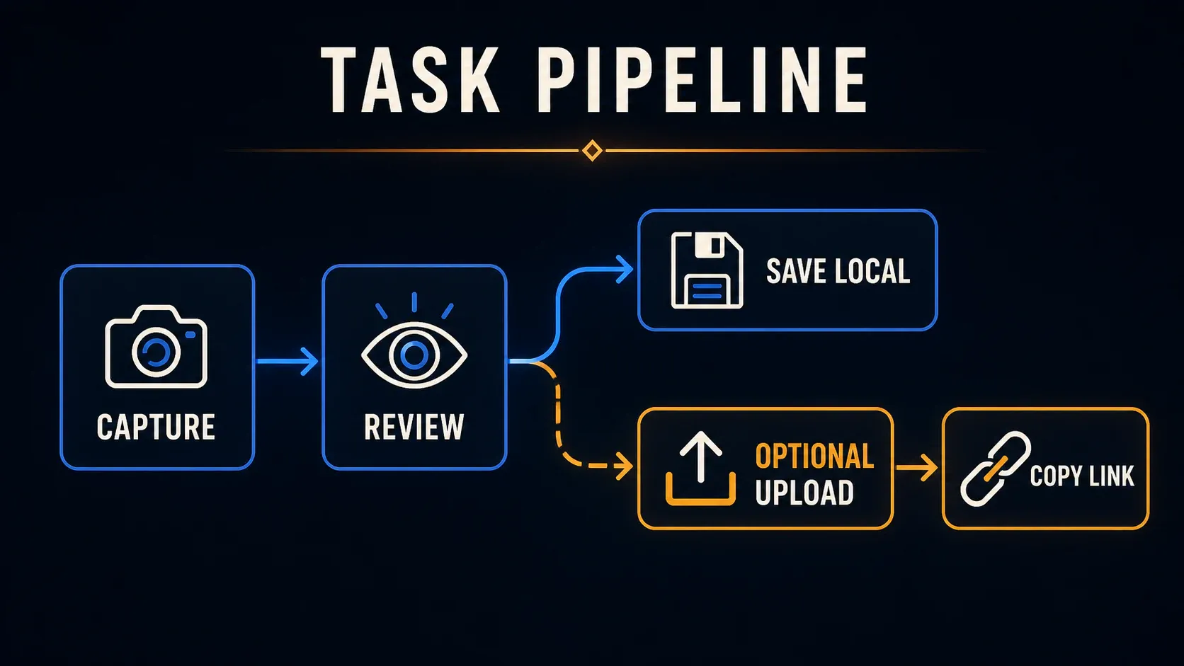 Screenshot task pipeline with review, local save, and optional upload branches