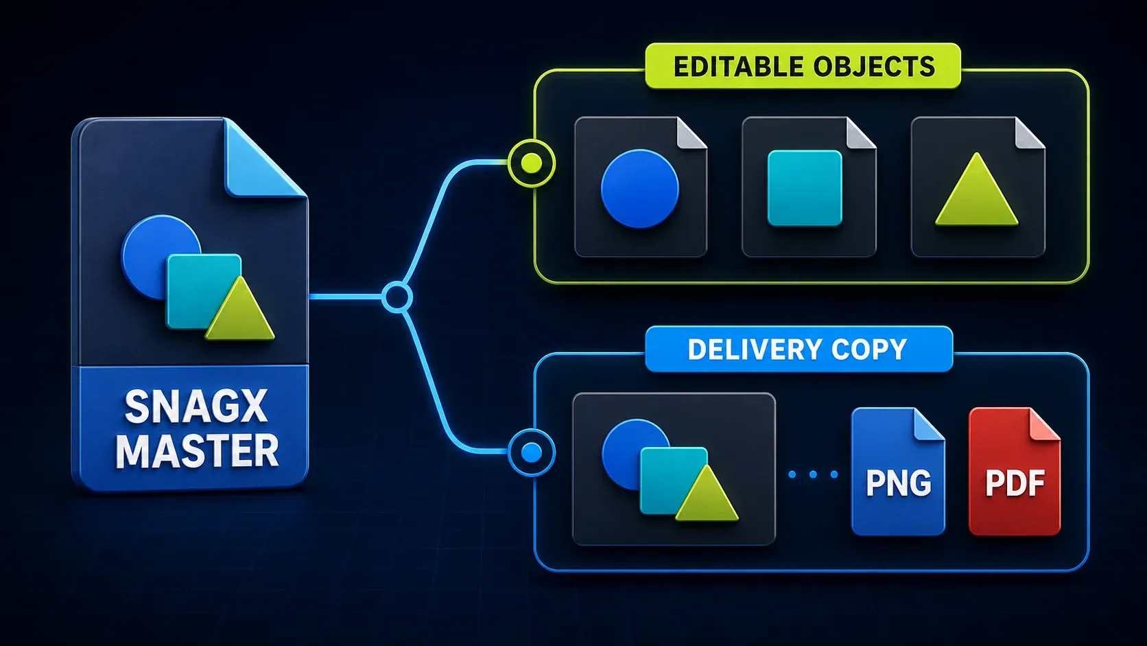 Editable SNAGX master file compared with flattened PNG and PDF delivery copies