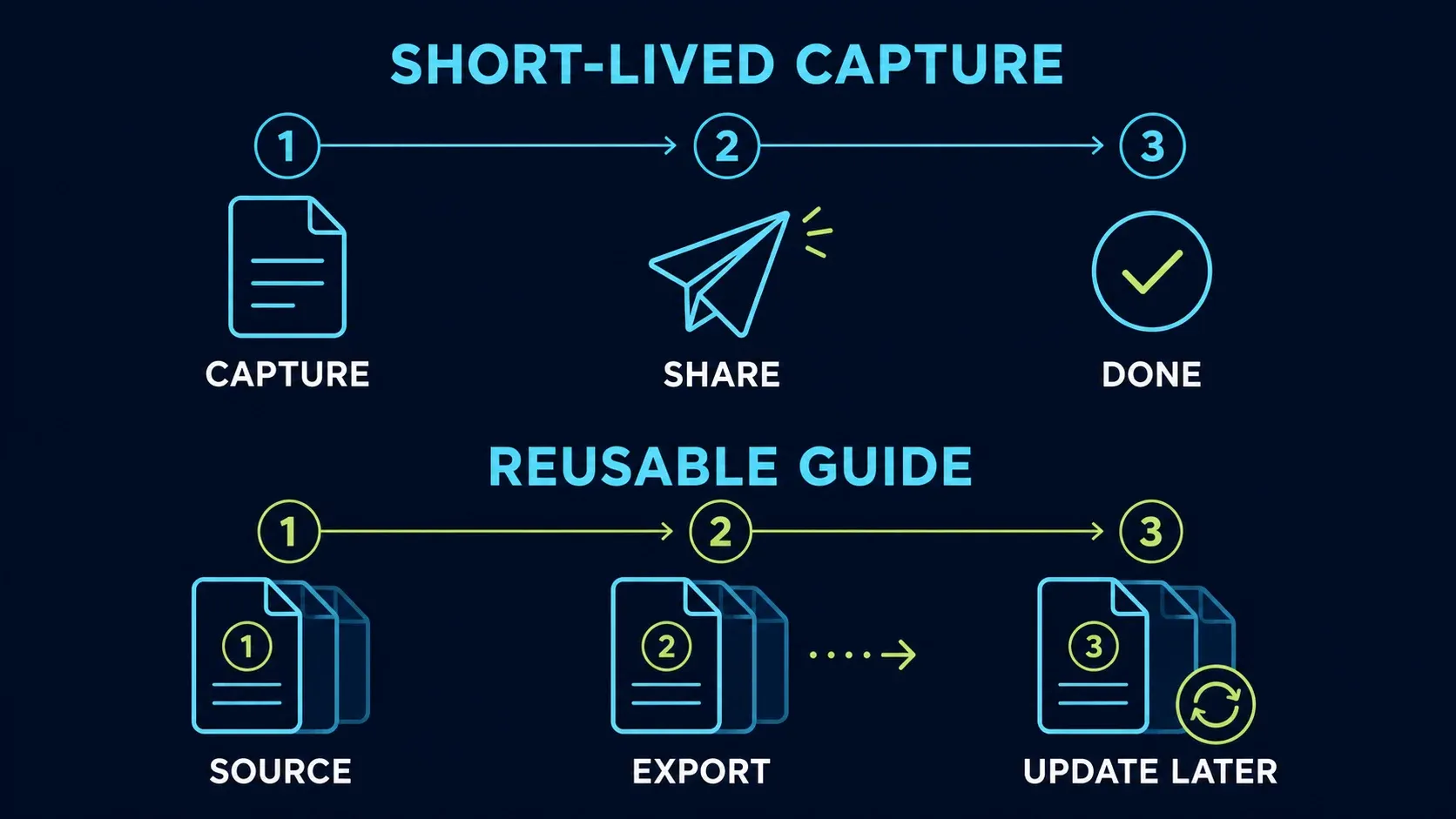 Short-lived screenshot compared with a reusable guide source lifecycle