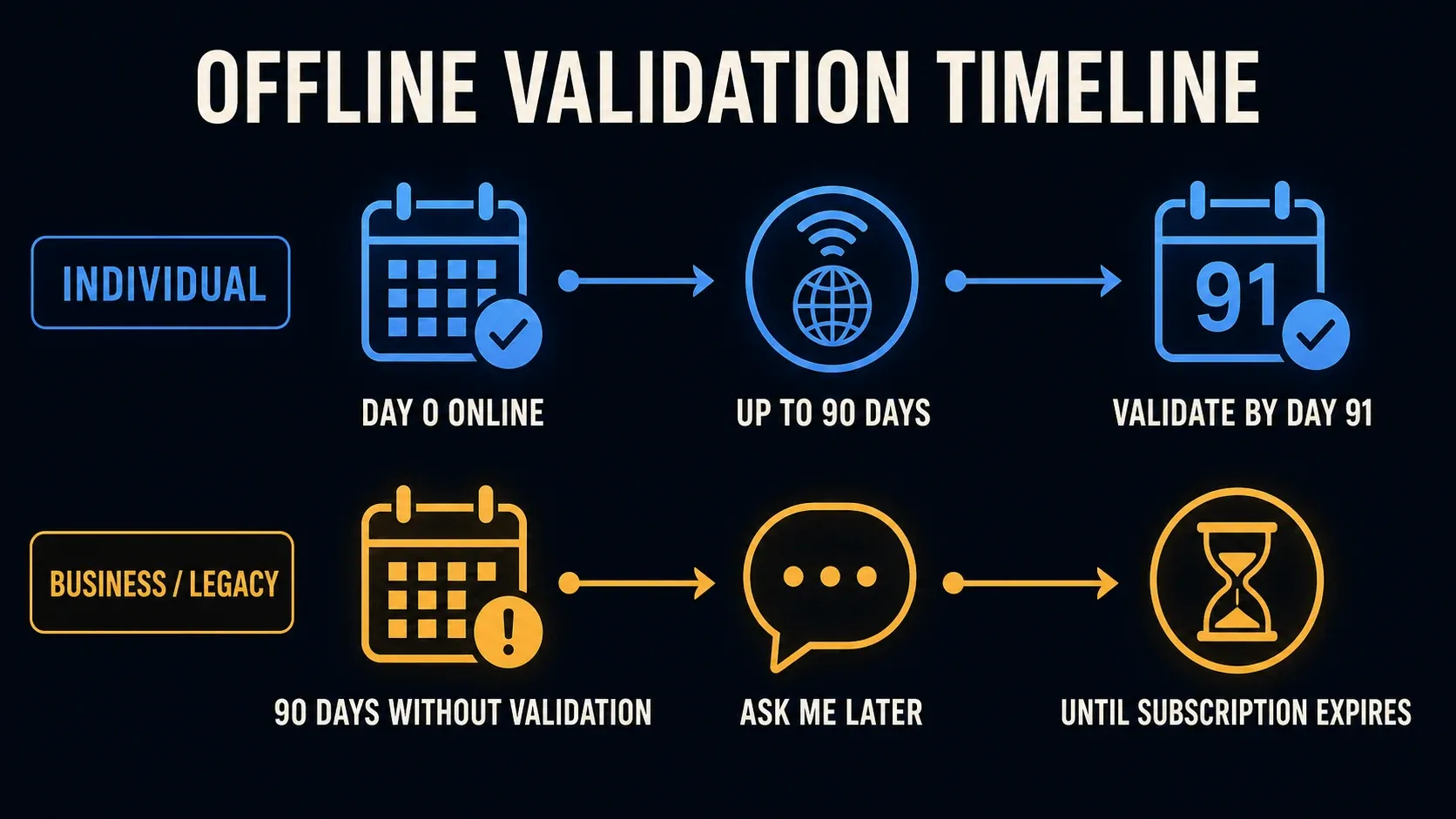 Snagit offline validation timeline for Individual and Business or Legacy subscriptions