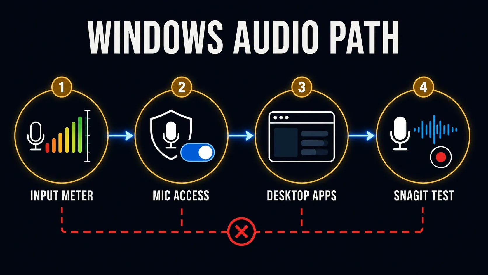 Windows microphone path from input meter and privacy access to a Snagit test recording