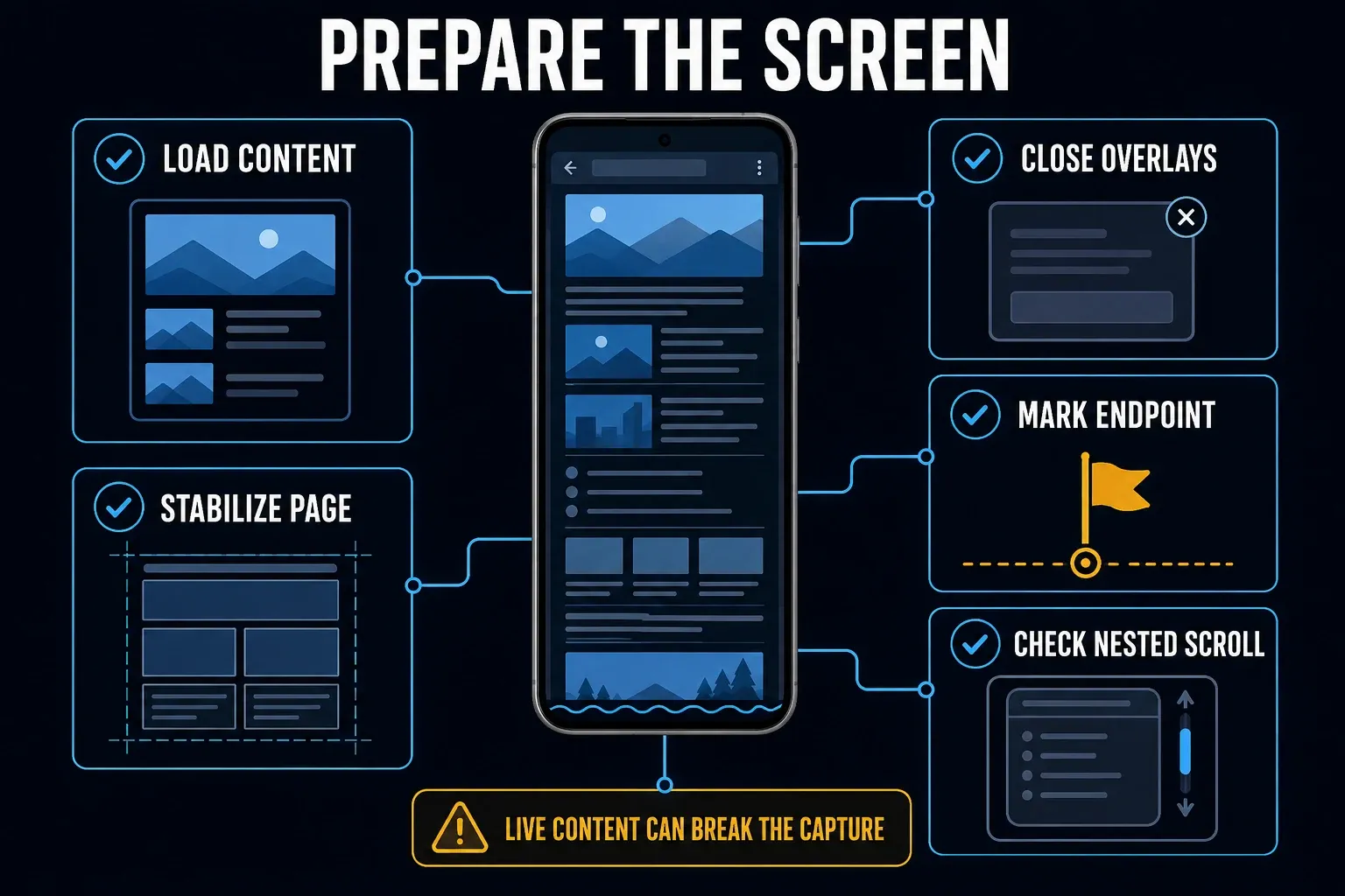 Android long screenshot preparation for loaded media closed overlays stable state endpoint and nested scrolling