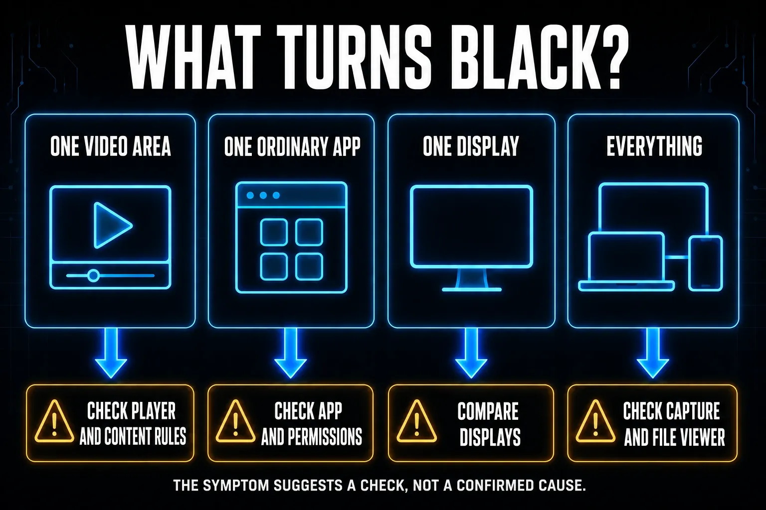 Black screenshot cause matrix for protected video, one app, one display, and complete capture failure