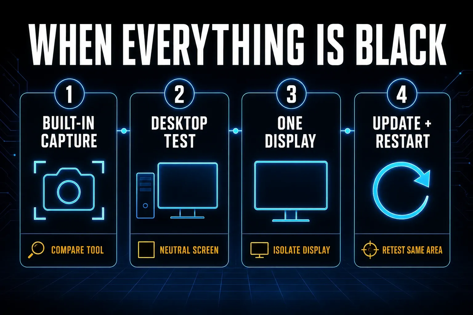 System-path tests for an entirely black screenshot using built-in capture, desktop, one display, and a controlled retest