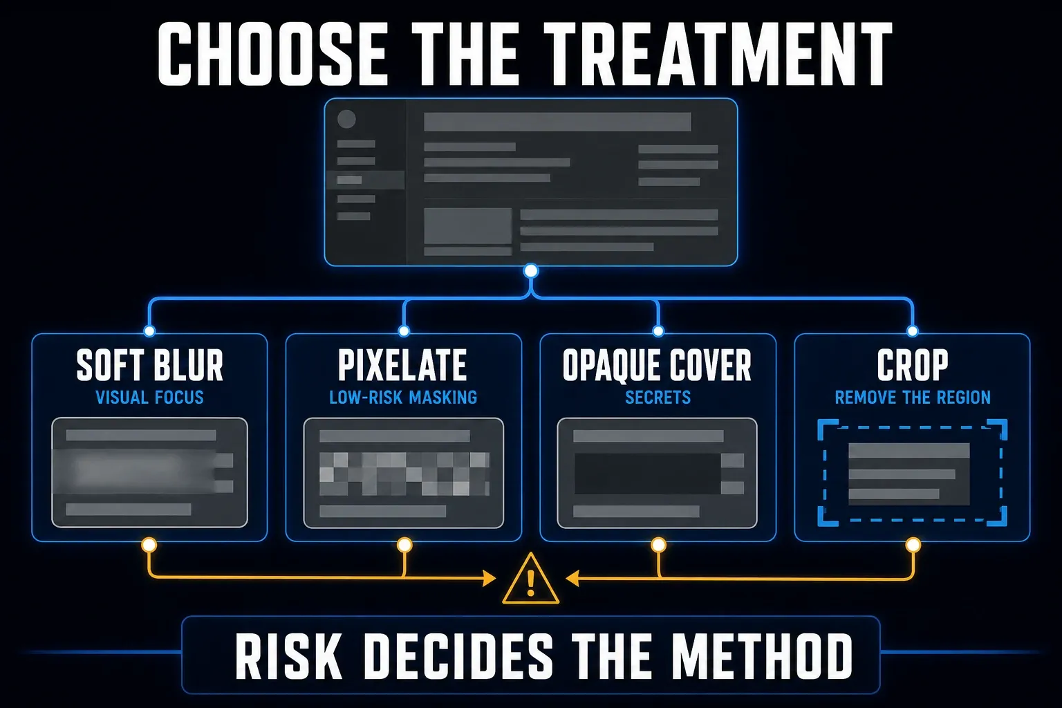 Blur screenshot decision map comparing soft blur pixelation opaque cover and crop by privacy risk