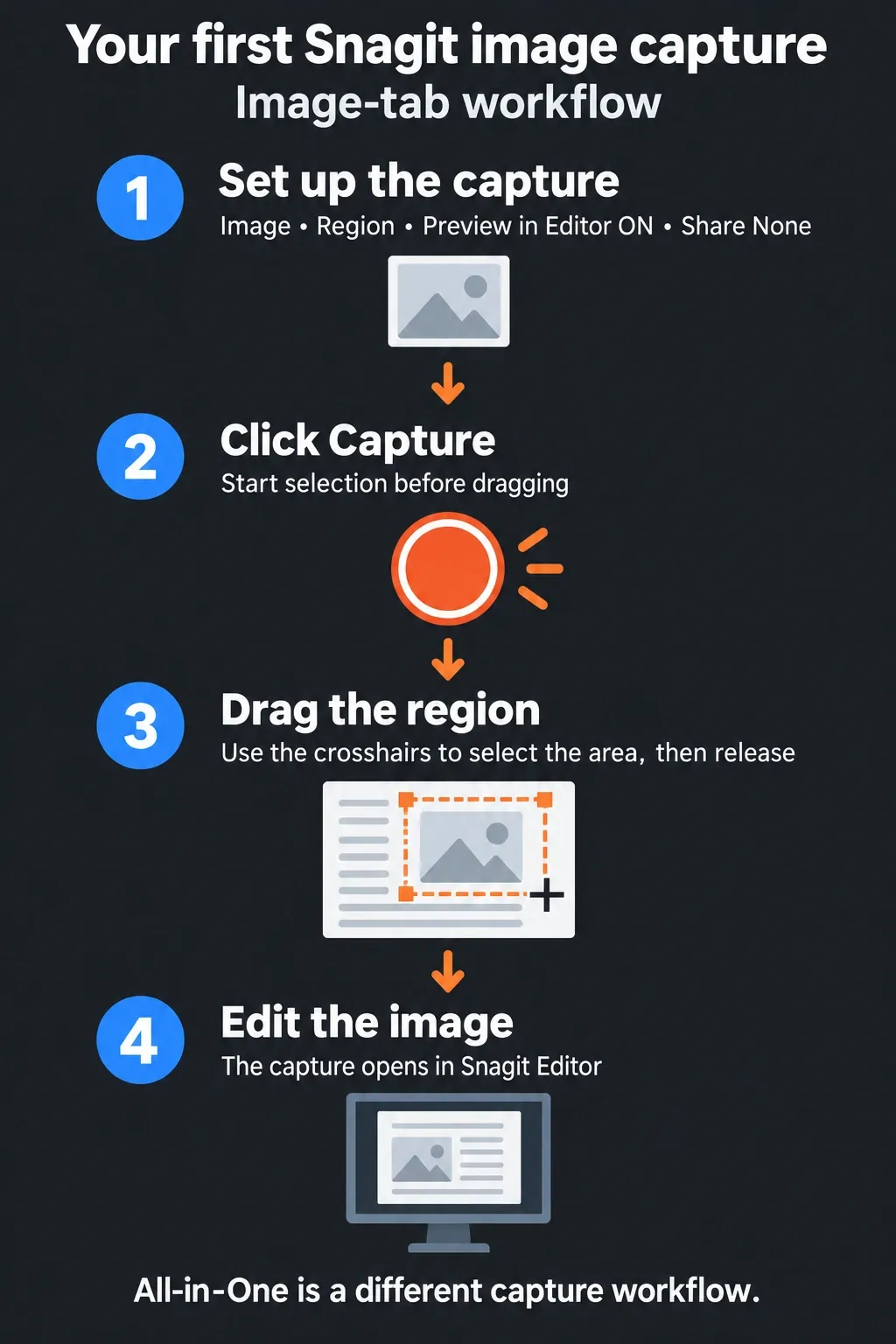 Snagit Image capture sequence: enable Editor preview, click Capture, drag a region, then edit