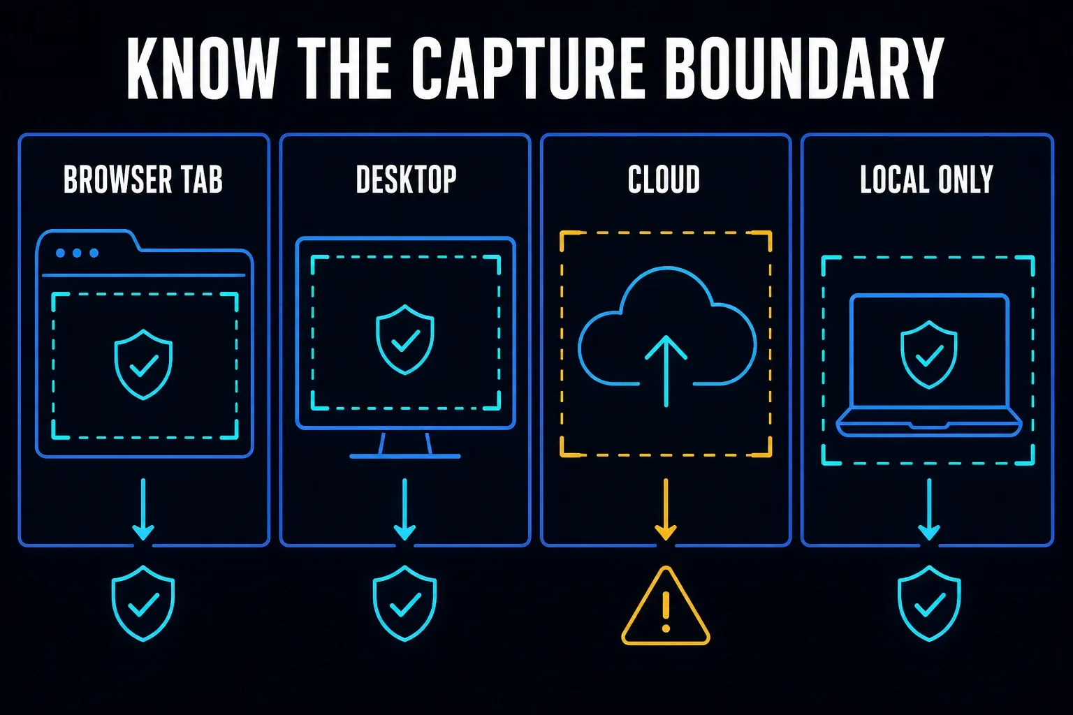 Privacy boundaries for browser capture, desktop recording, cloud processing, and local-only documentation