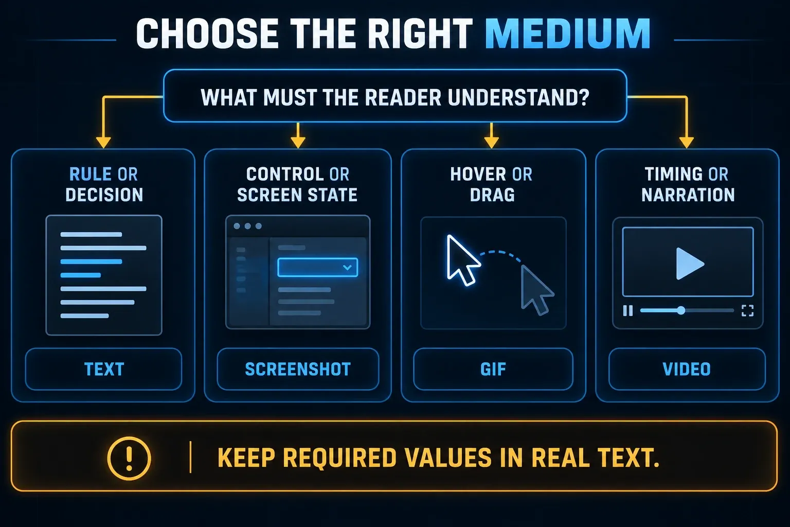 Decision guide choosing text for rules, screenshots for screen states, GIFs for movement and video for timing or narration