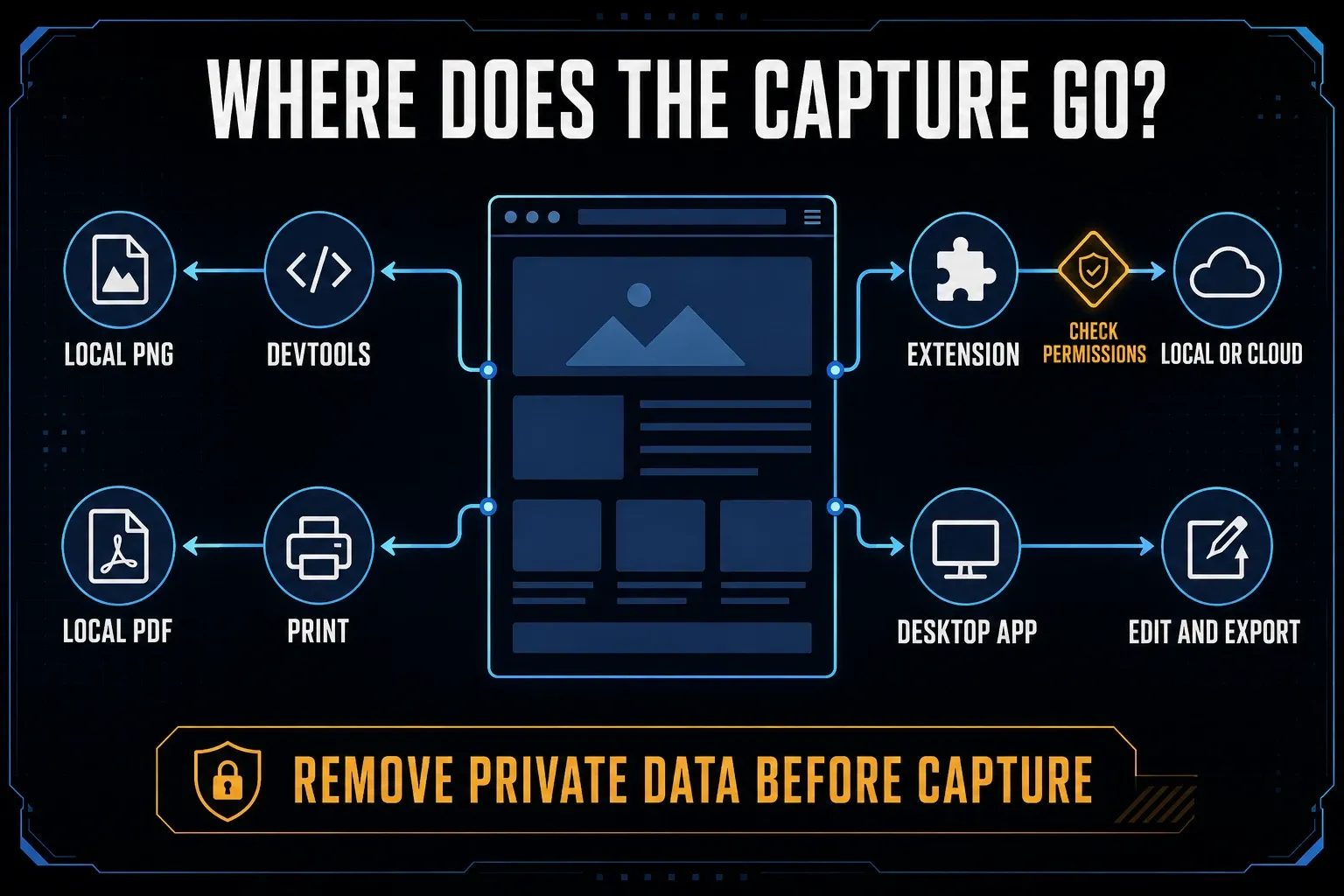 Chrome full-page capture data routes for local PNG PDF extension and desktop app output
