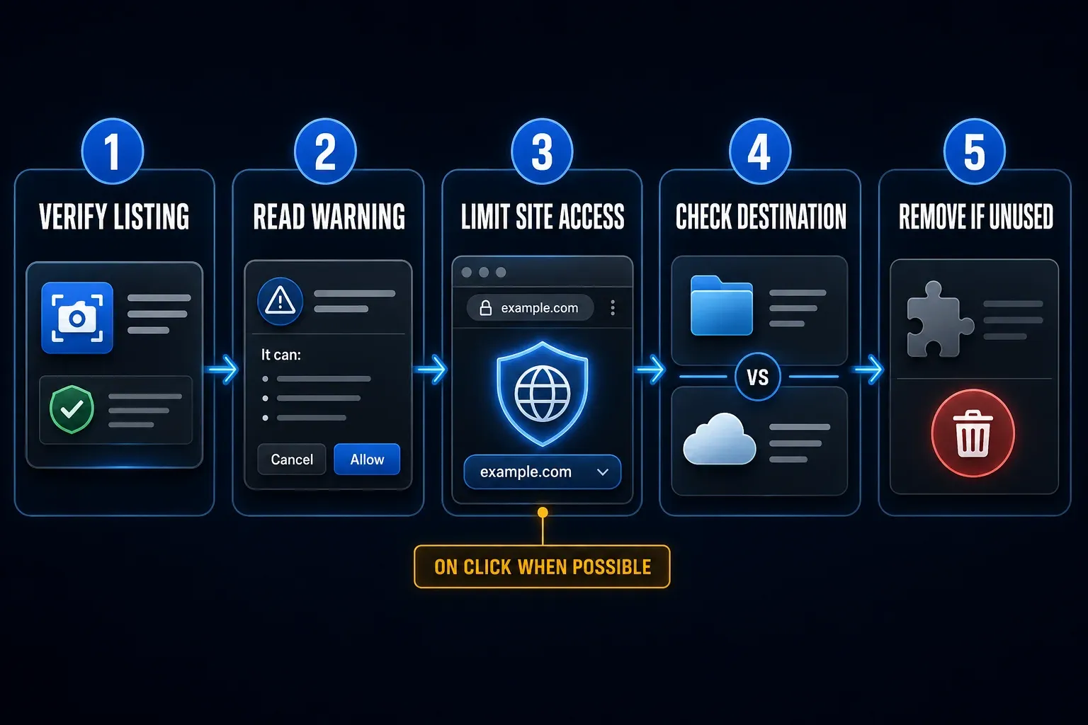 Chrome extension permission review checklist from verified listing to limited site access and removal