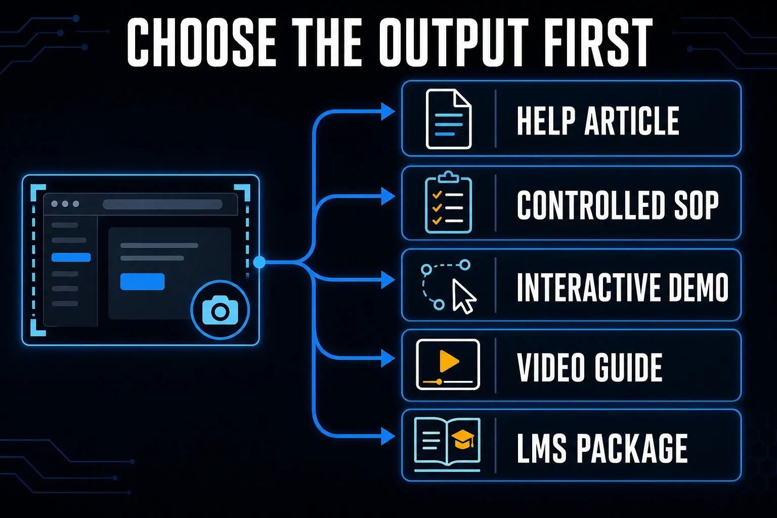 Decision map matching screen capture methods to articles, SOPs, interactive walkthroughs, video, and LMS packages