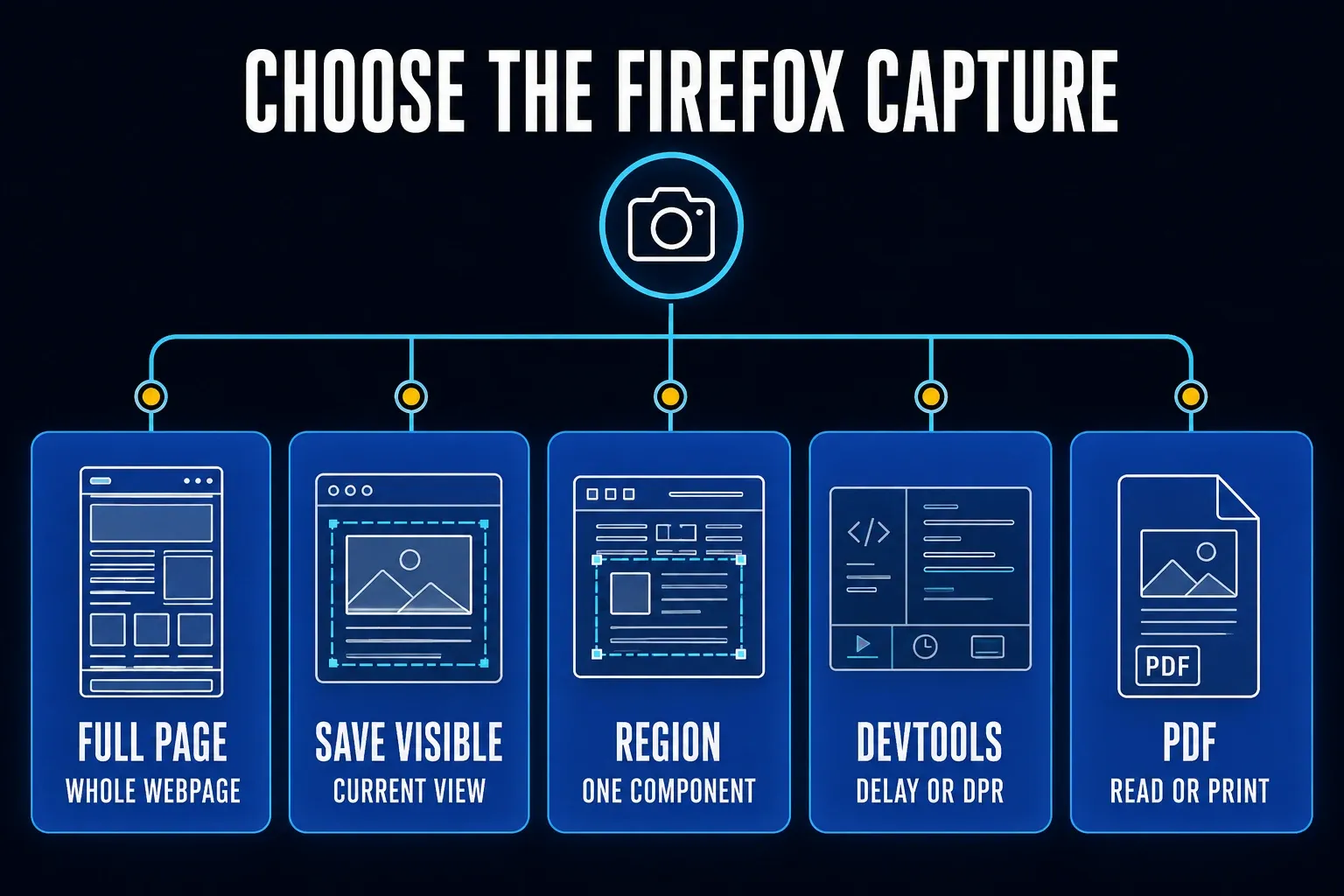 Firefox screenshot decision map for full page visible region DevTools or PDF output