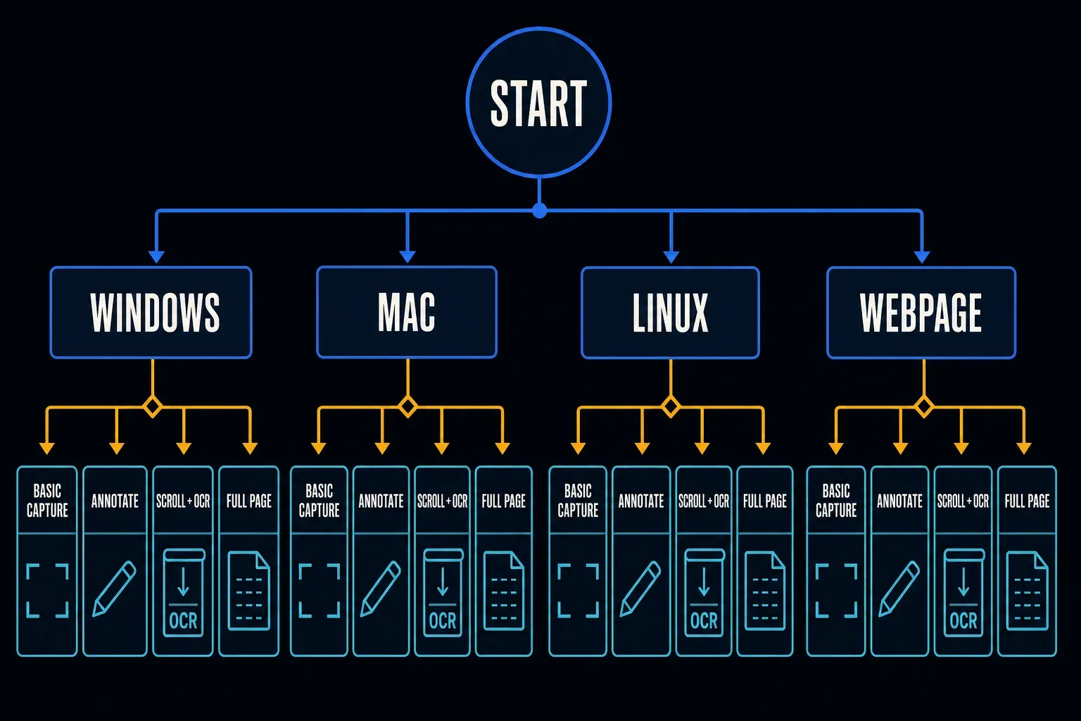 Decision map for choosing free screenshot software by operating system and capture task