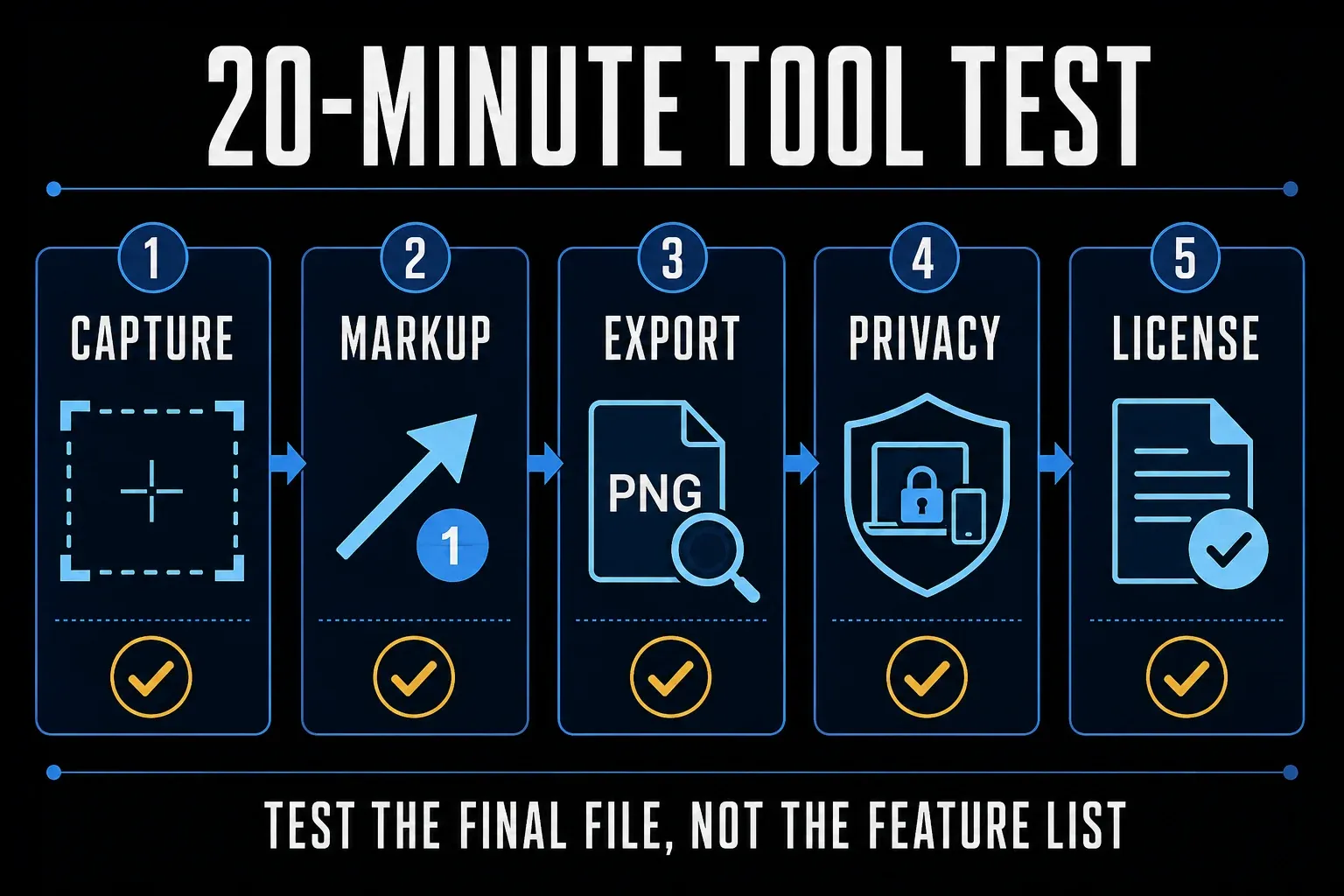 Twenty-minute free screenshot software test with capture, markup, export, privacy, and license checks