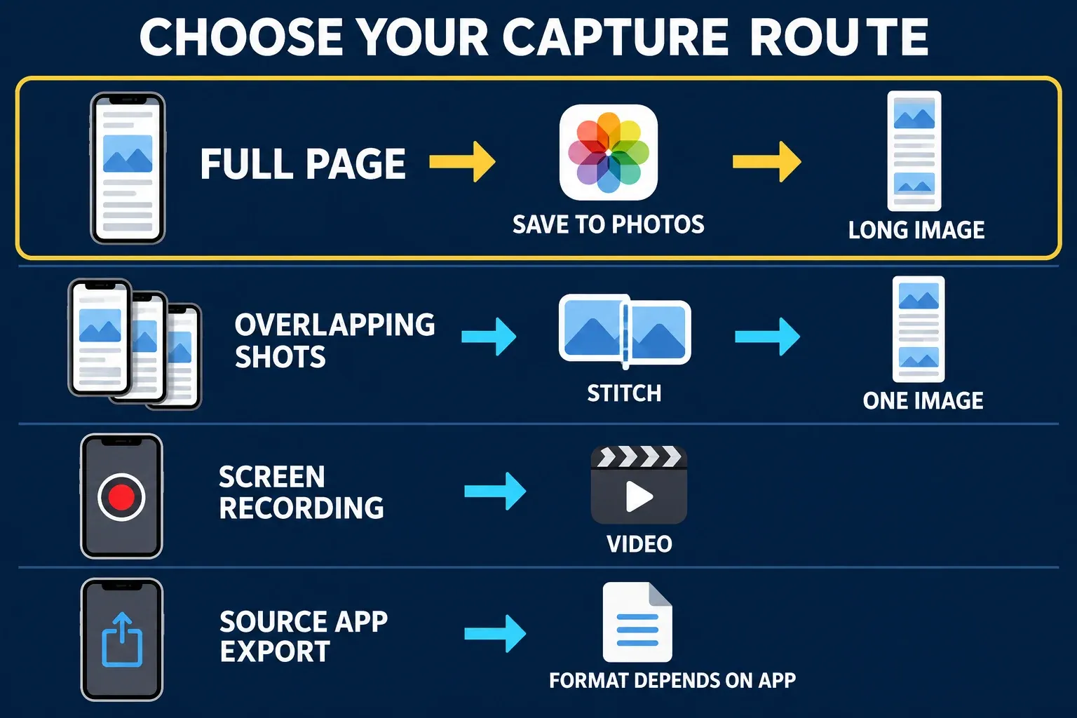 iPhone capture decision map showing Full Page image, overlapping screenshots, screen recording, and app export