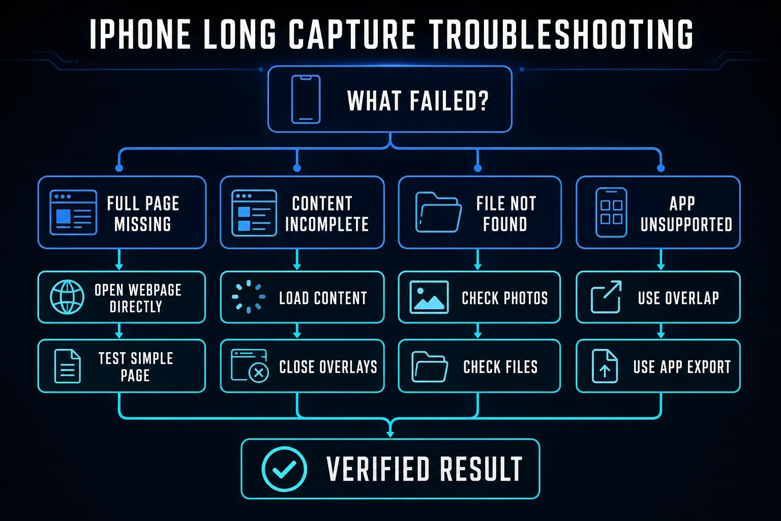 iPhone scrolling screenshot troubleshooting for missing Full Page incomplete content files and safe sharing