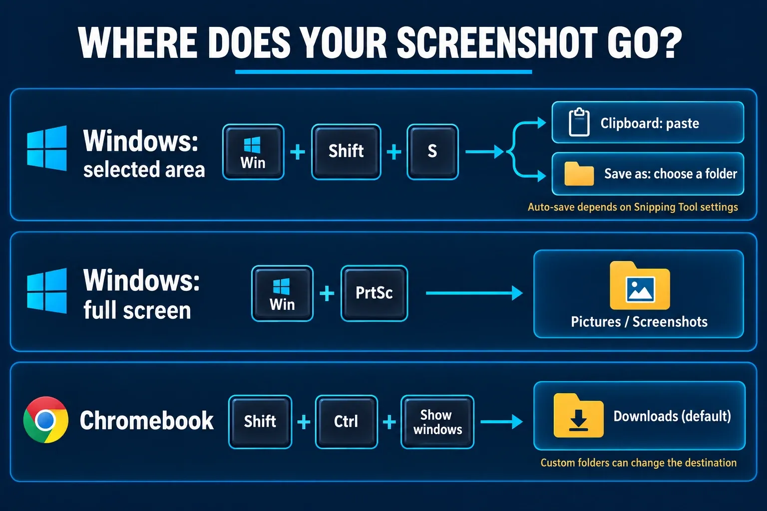 Lenovo screenshot routes: Windows selection can be pasted or saved, Windows plus Print Screen saves to Pictures Screenshots, and Chromebook captures default to Downloads